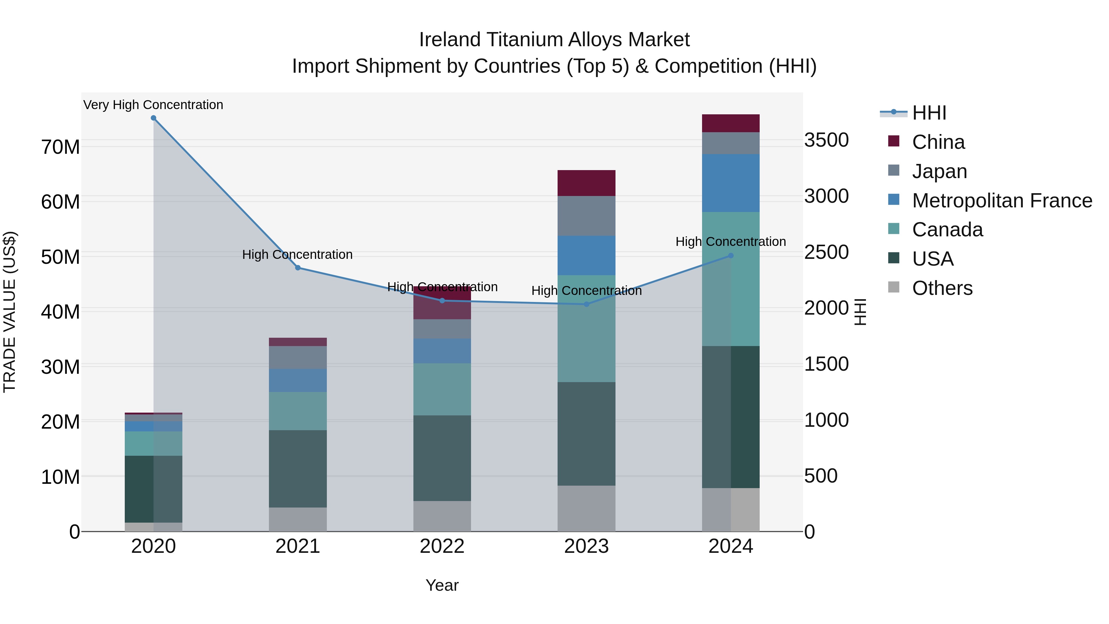 Ireland Titanium Alloys Market Top 5 Importing Countries and Market Competition (HHI) Analysis