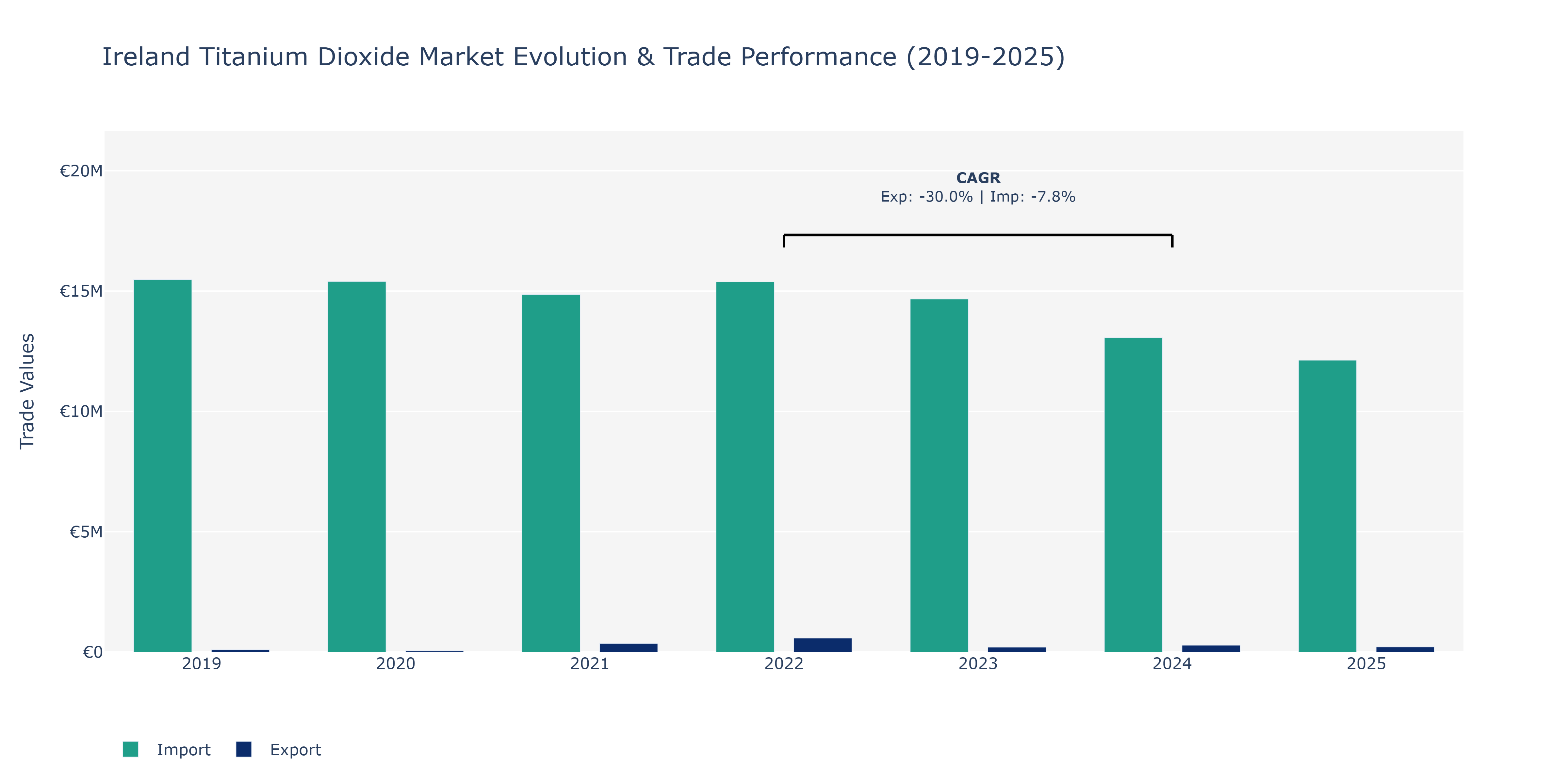 Ireland Titanium Dioxide Market: Production & Trade Performance (2019-2025)
