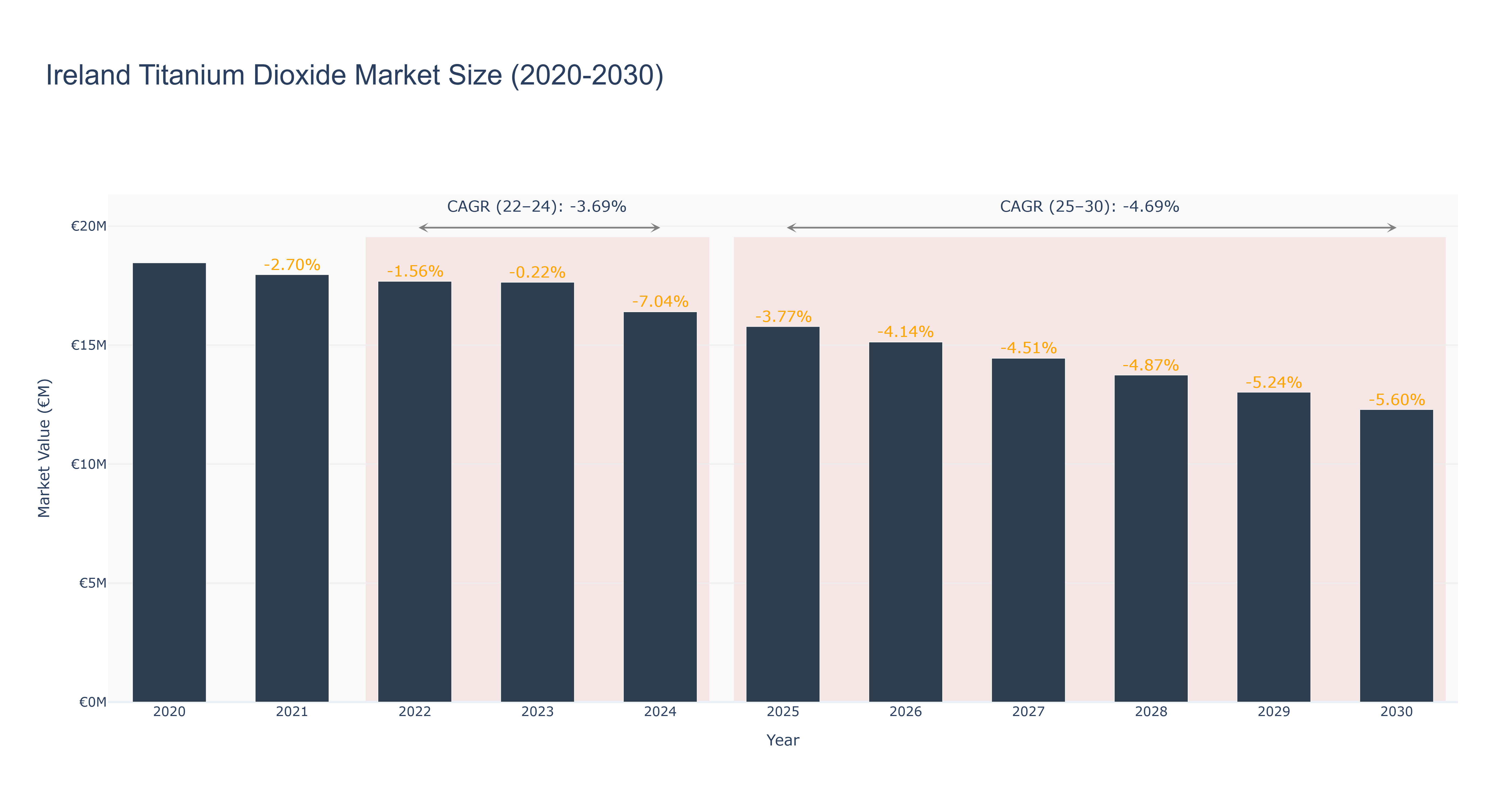 Ireland Titanium Dioxide Market Size (2020-2030)
