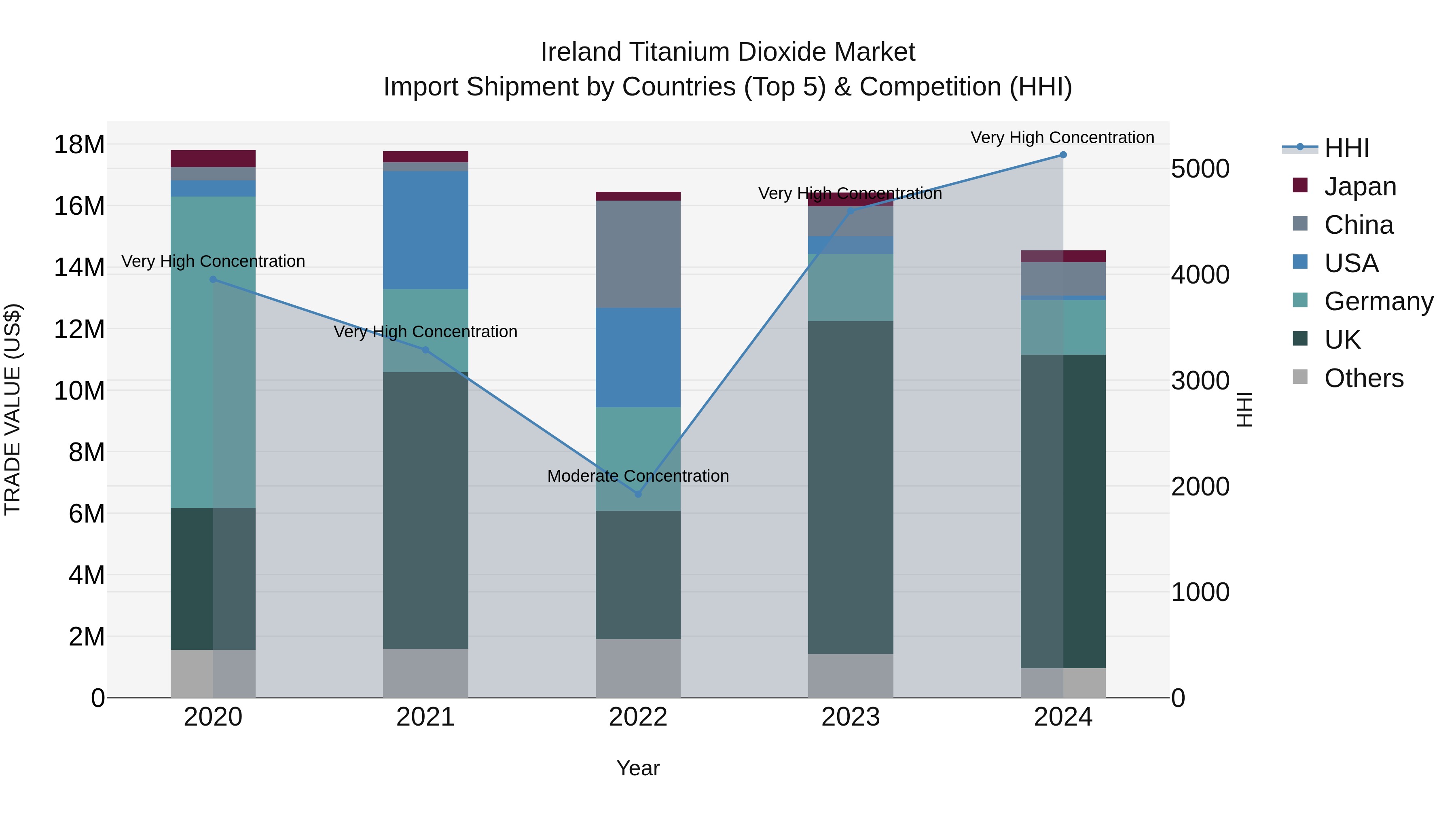 Ireland Titanium Dioxide Market Top 5 Importing Countries and Market Competition (HHI) Analysis