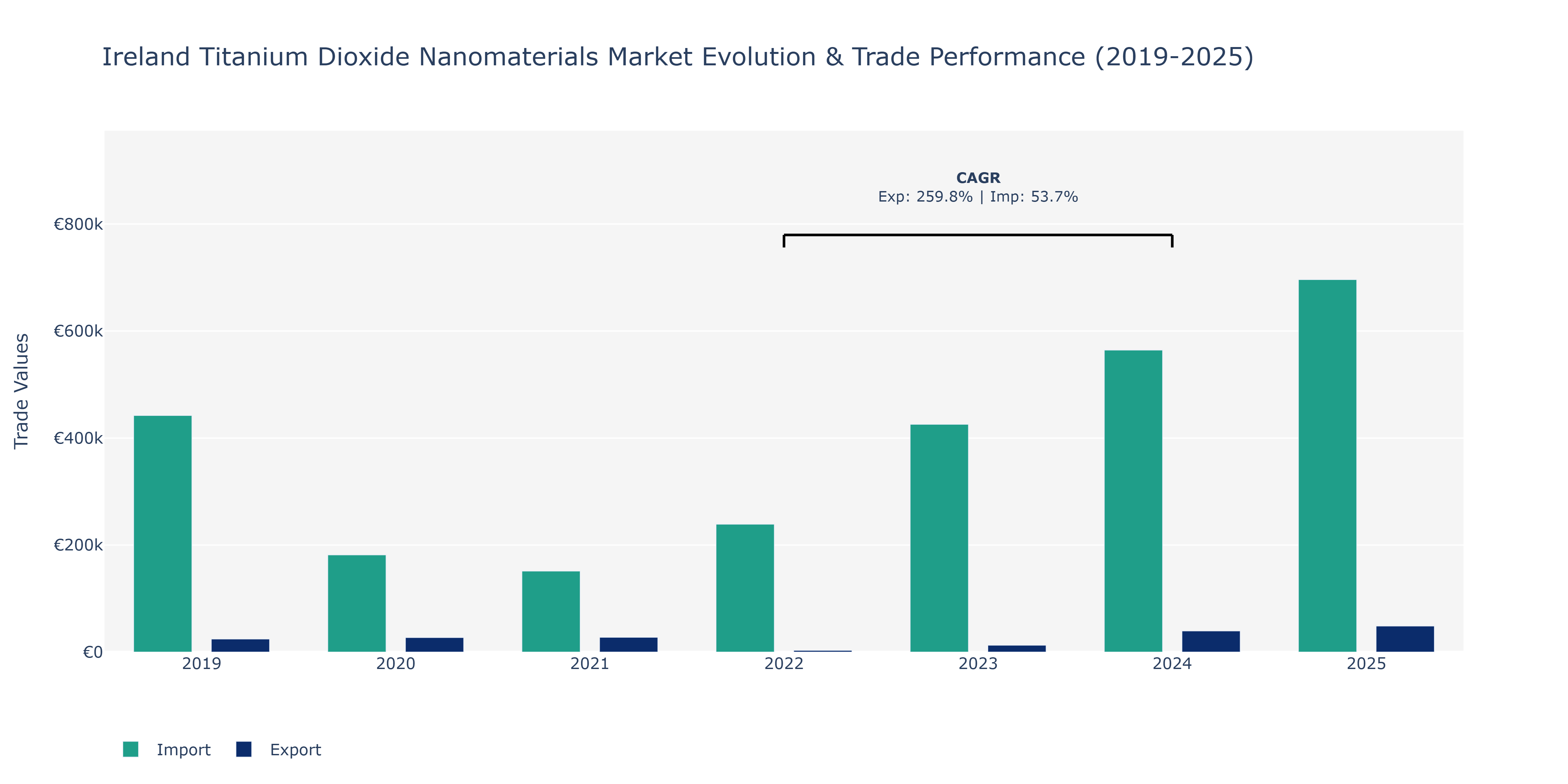 Ireland Titanium Dioxide Nanomaterials Market: Production & Trade Performance (2019-2025)