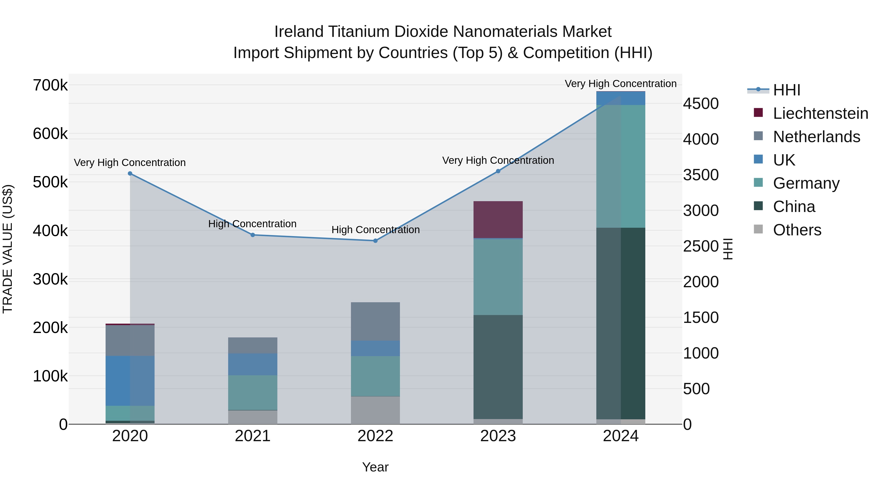 Ireland Titanium Dioxide Nanomaterials Market Top 5 Importing Countries and Market Competition (HHI) Analysis
