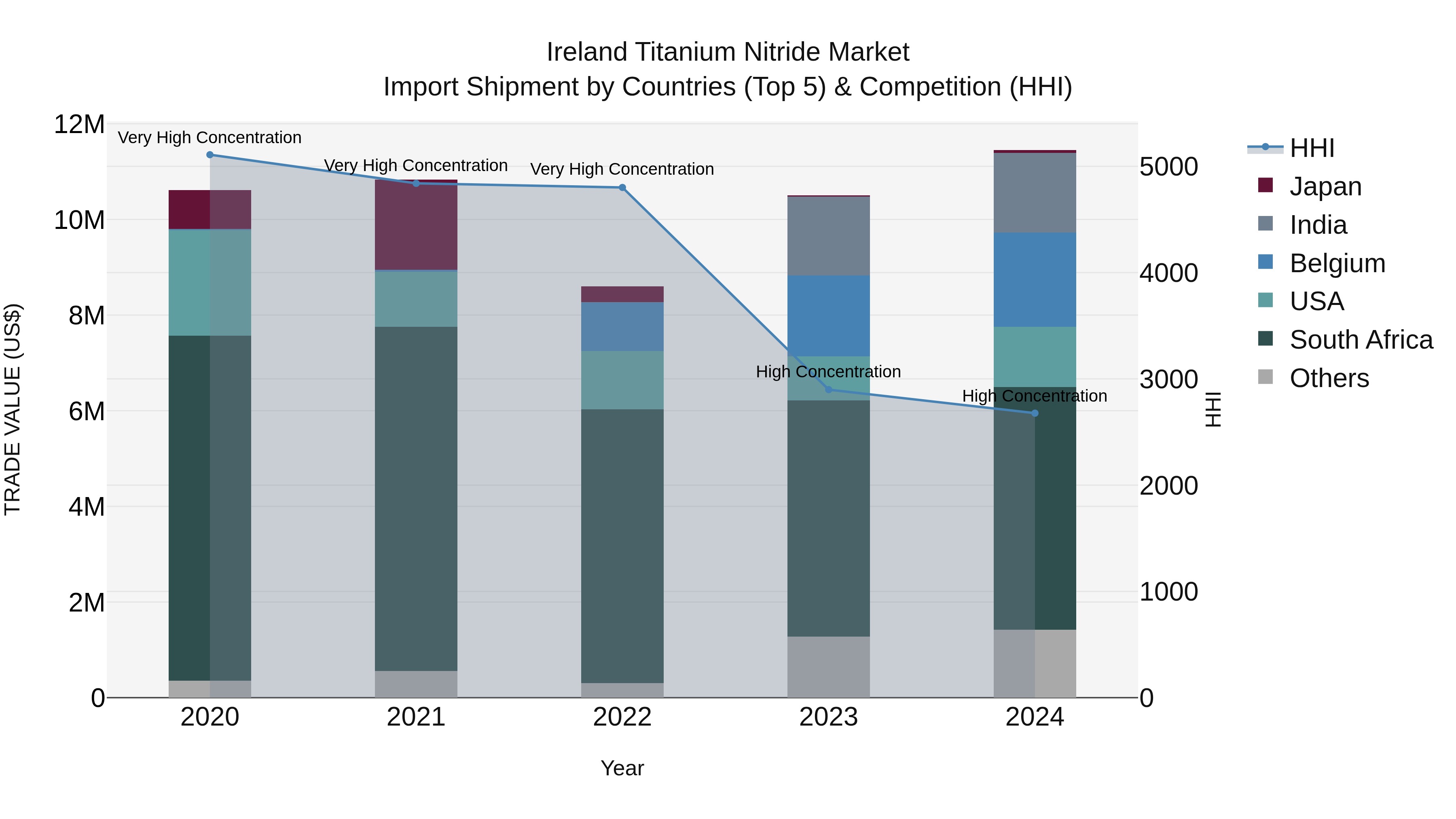 Ireland Titanium Nitride Market Top 5 Importing Countries and Market Competition (HHI) Analysis