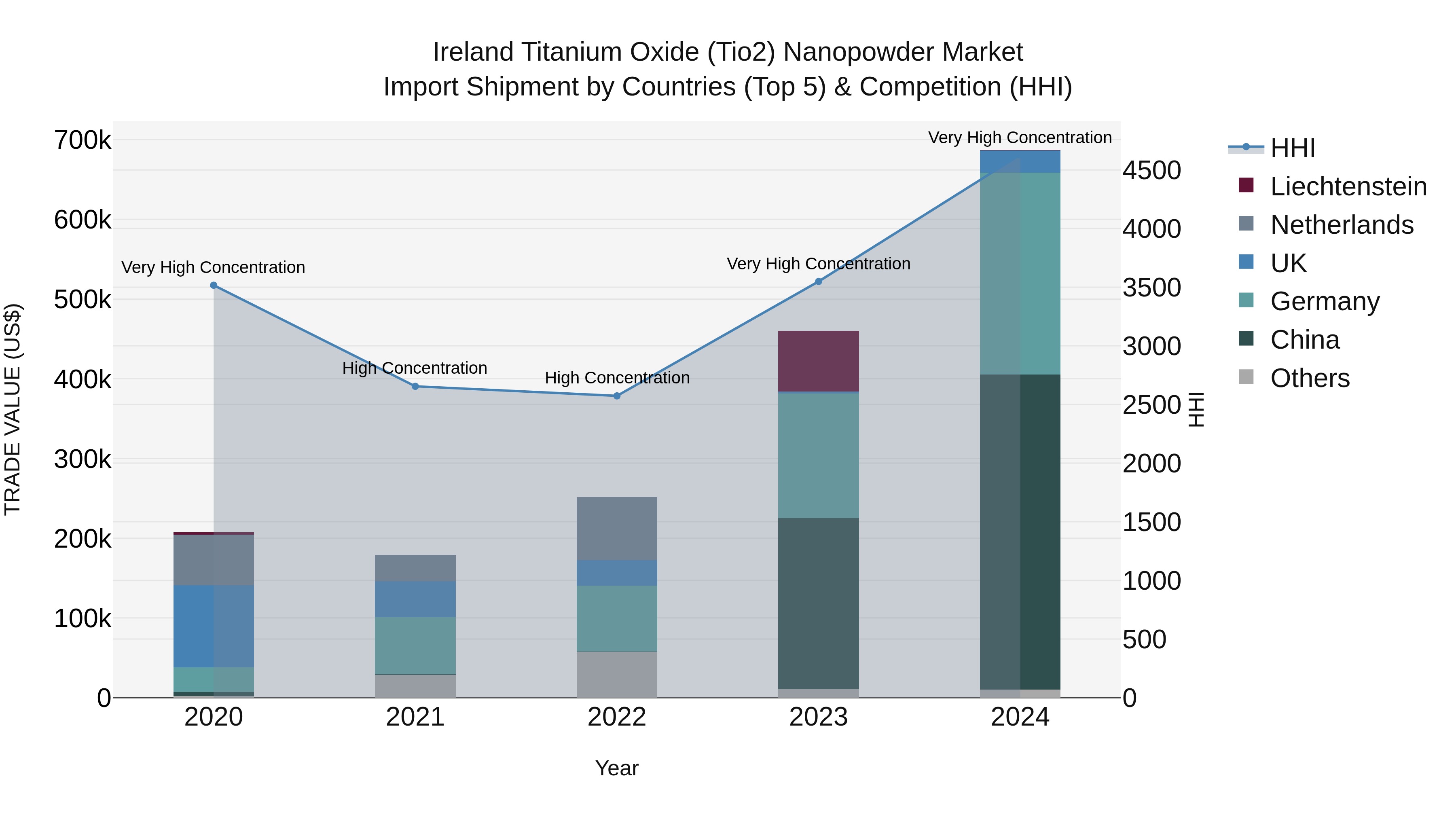 Ireland Titanium Oxide (Tio2) Nanopowder Market Top 5 Importing Countries and Market Competition (HHI) Analysis