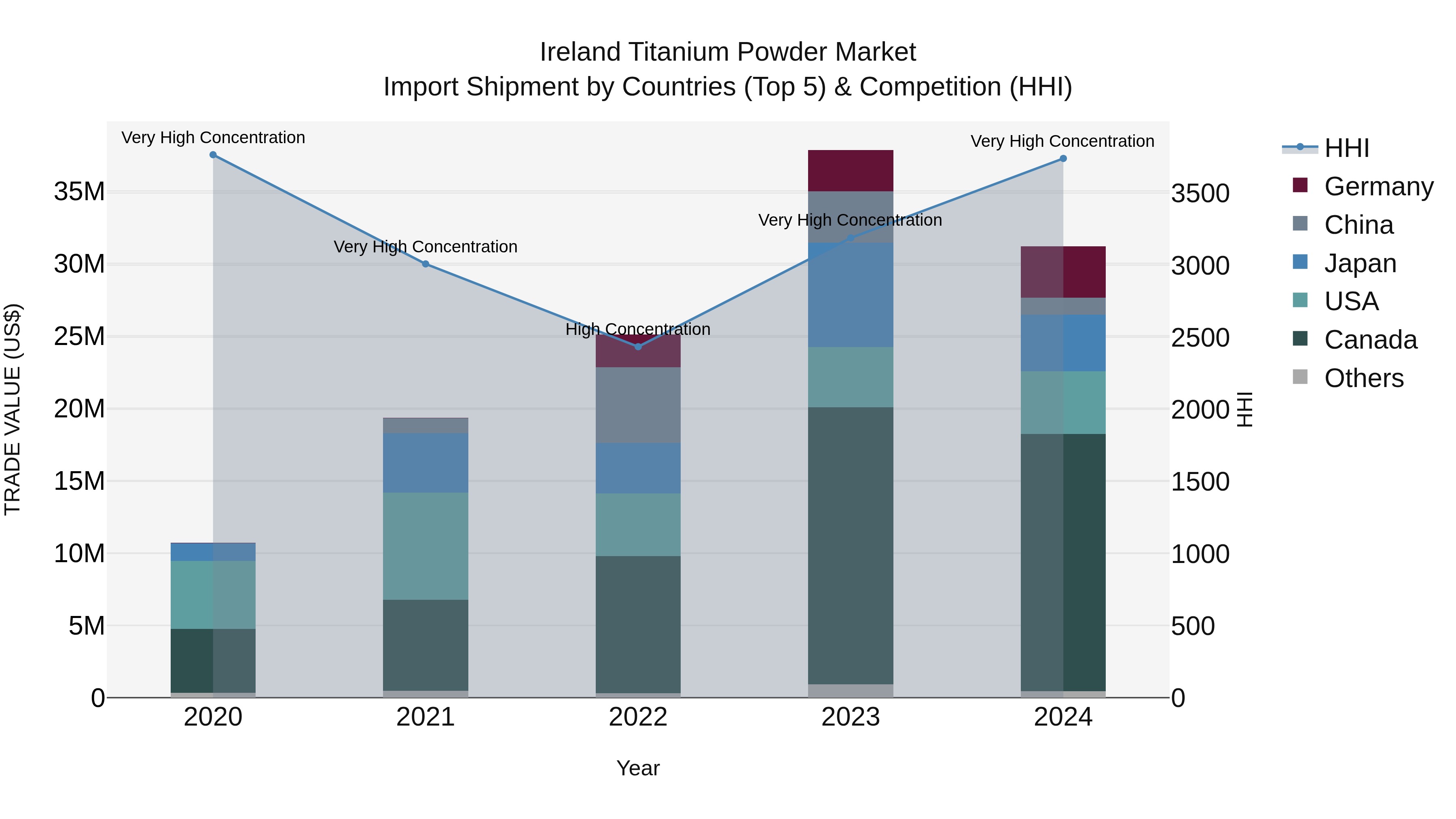 Ireland Titanium Powder Market Top 5 Importing Countries and Market Competition (HHI) Analysis