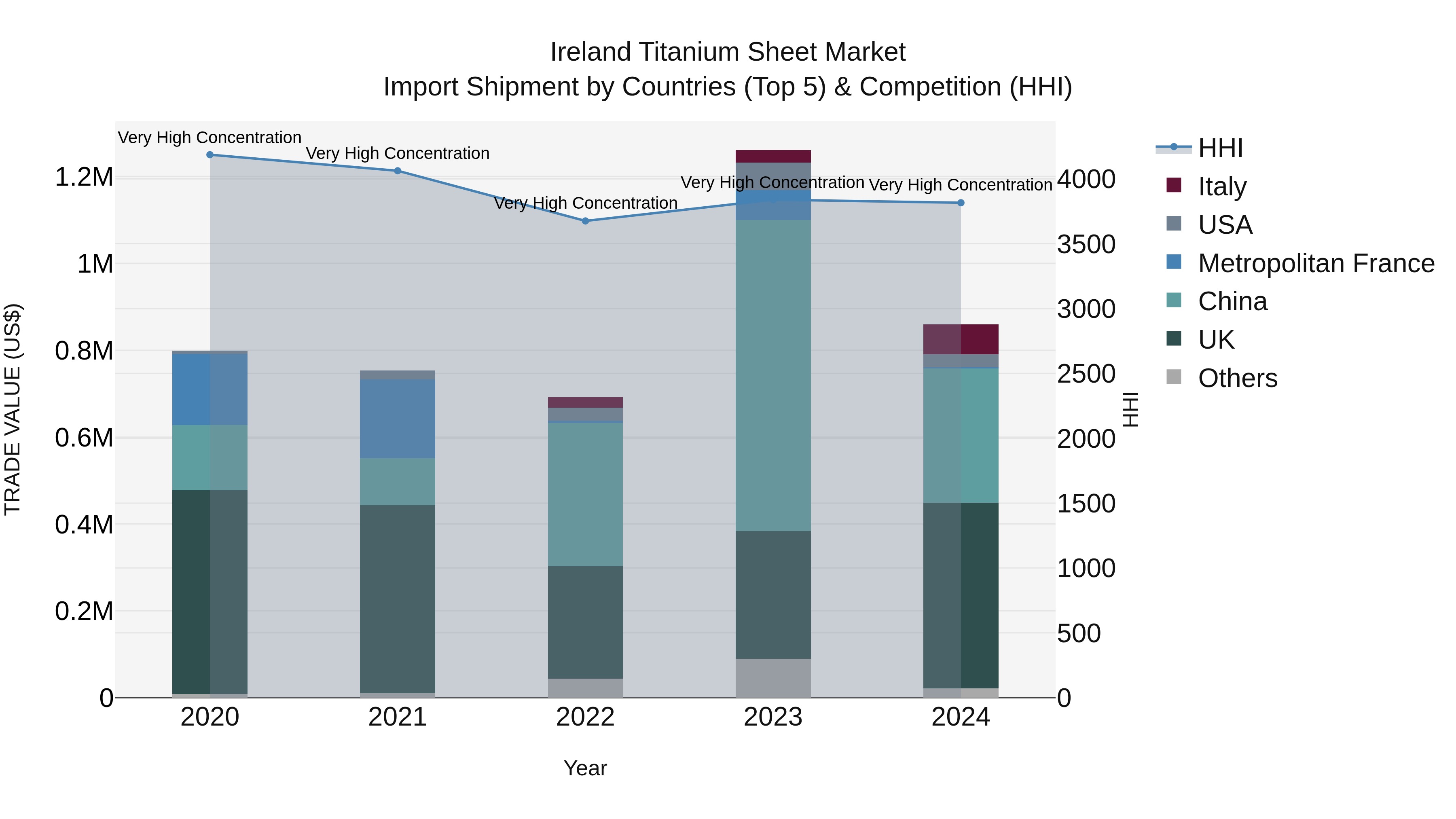 Ireland Titanium Sheet Market Top 5 Importing Countries and Market Competition (HHI) Analysis