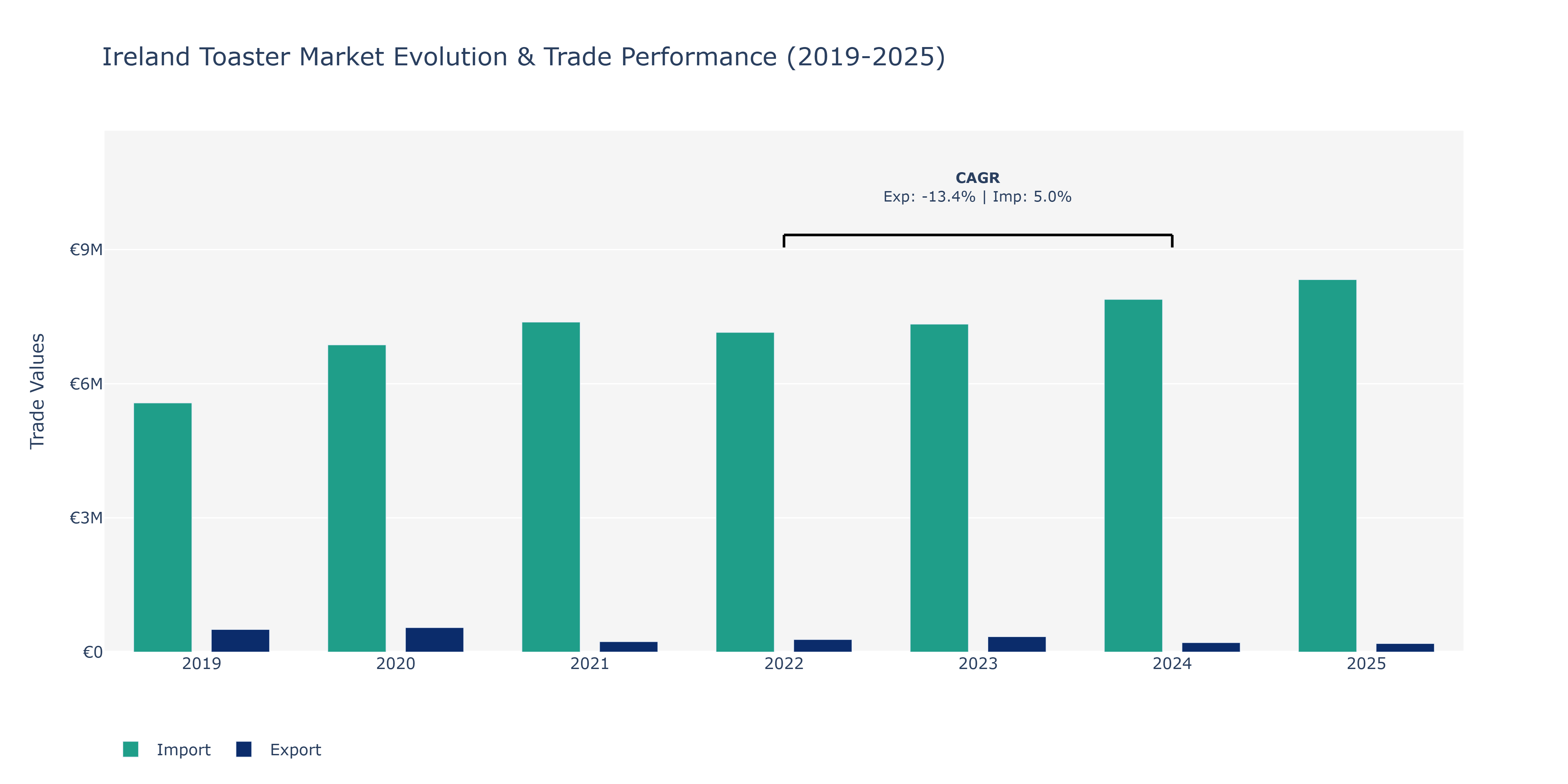 Ireland Toaster Market: Production & Trade Performance (2019-2025)