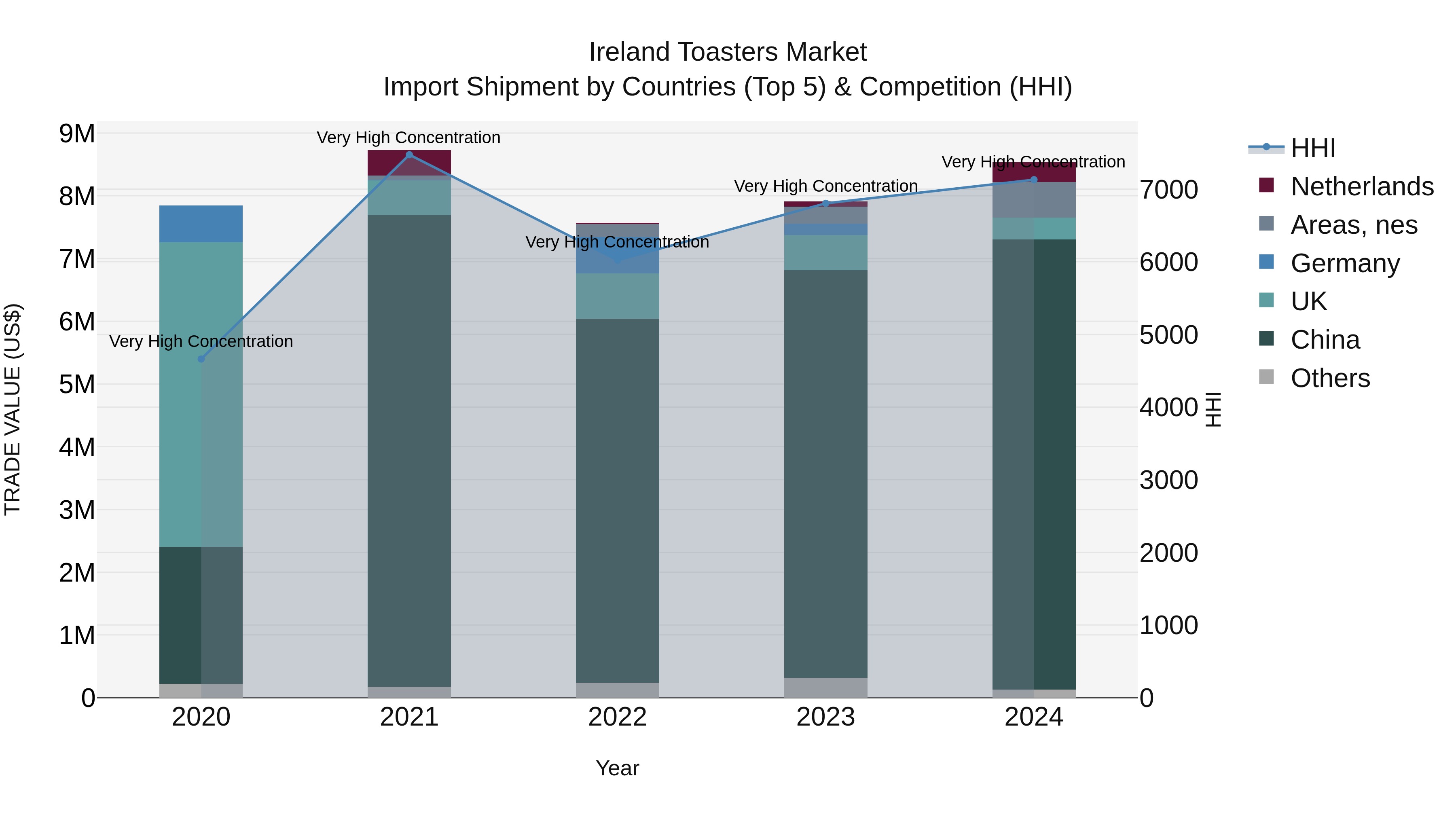 Ireland Toasters Market Top 5 Importing Countries and Market Competition (HHI) Analysis