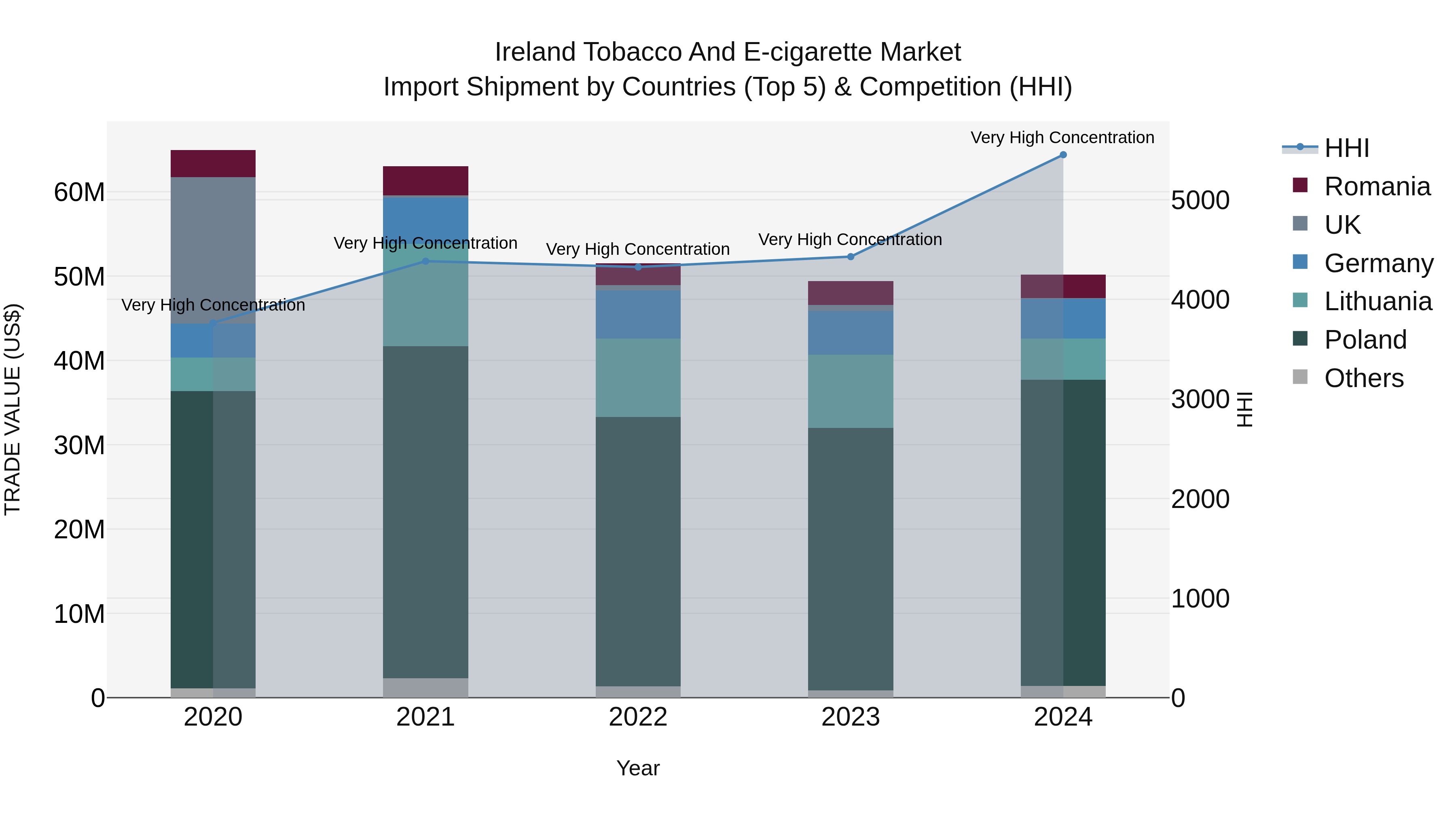 Ireland Tobacco and E-cigarette Market Top 5 Importing Countries and Market Competition (HHI) Analysis