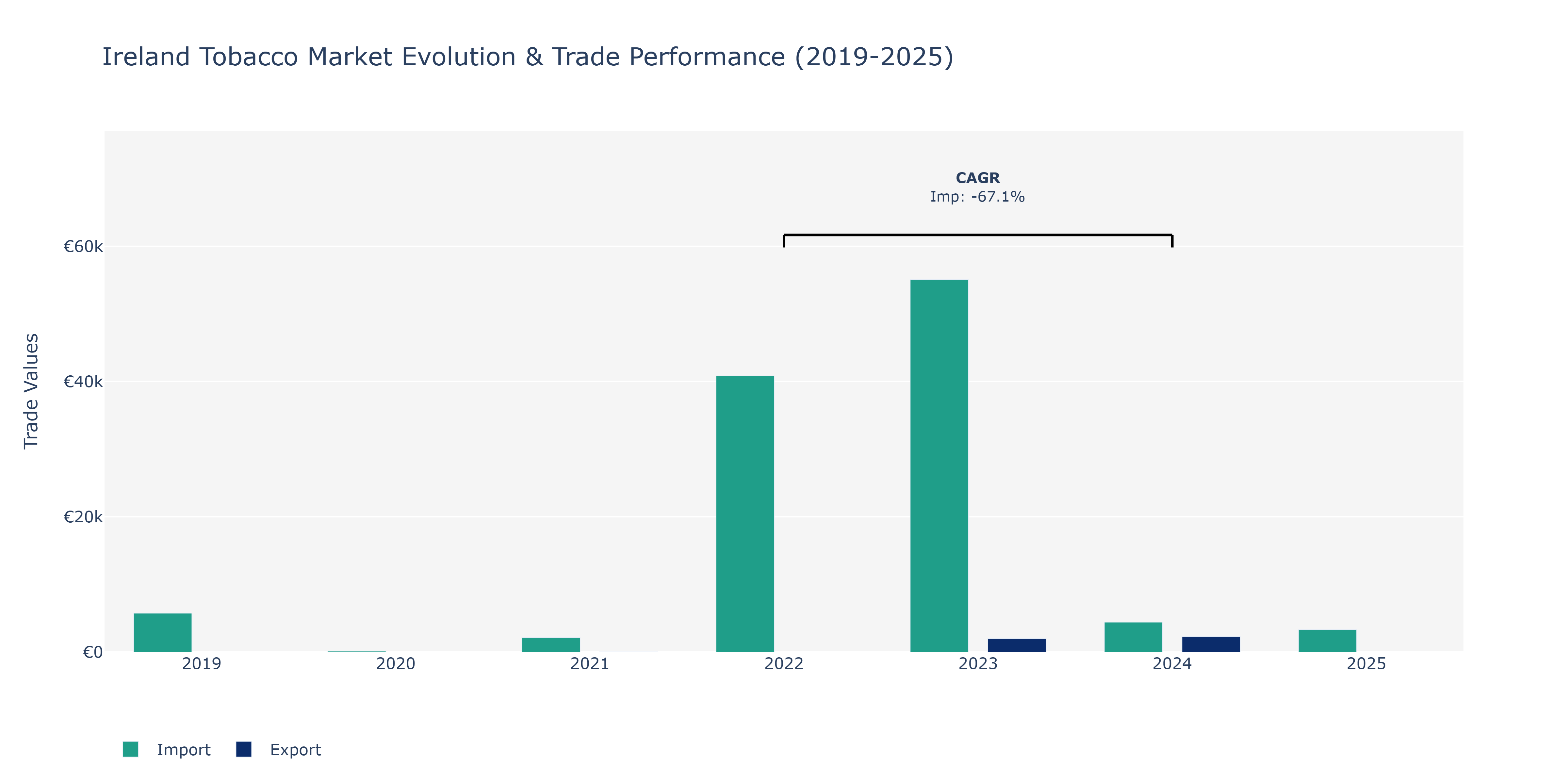 Ireland Tobacco Market: Production & Trade Performance (2019-2025) Size