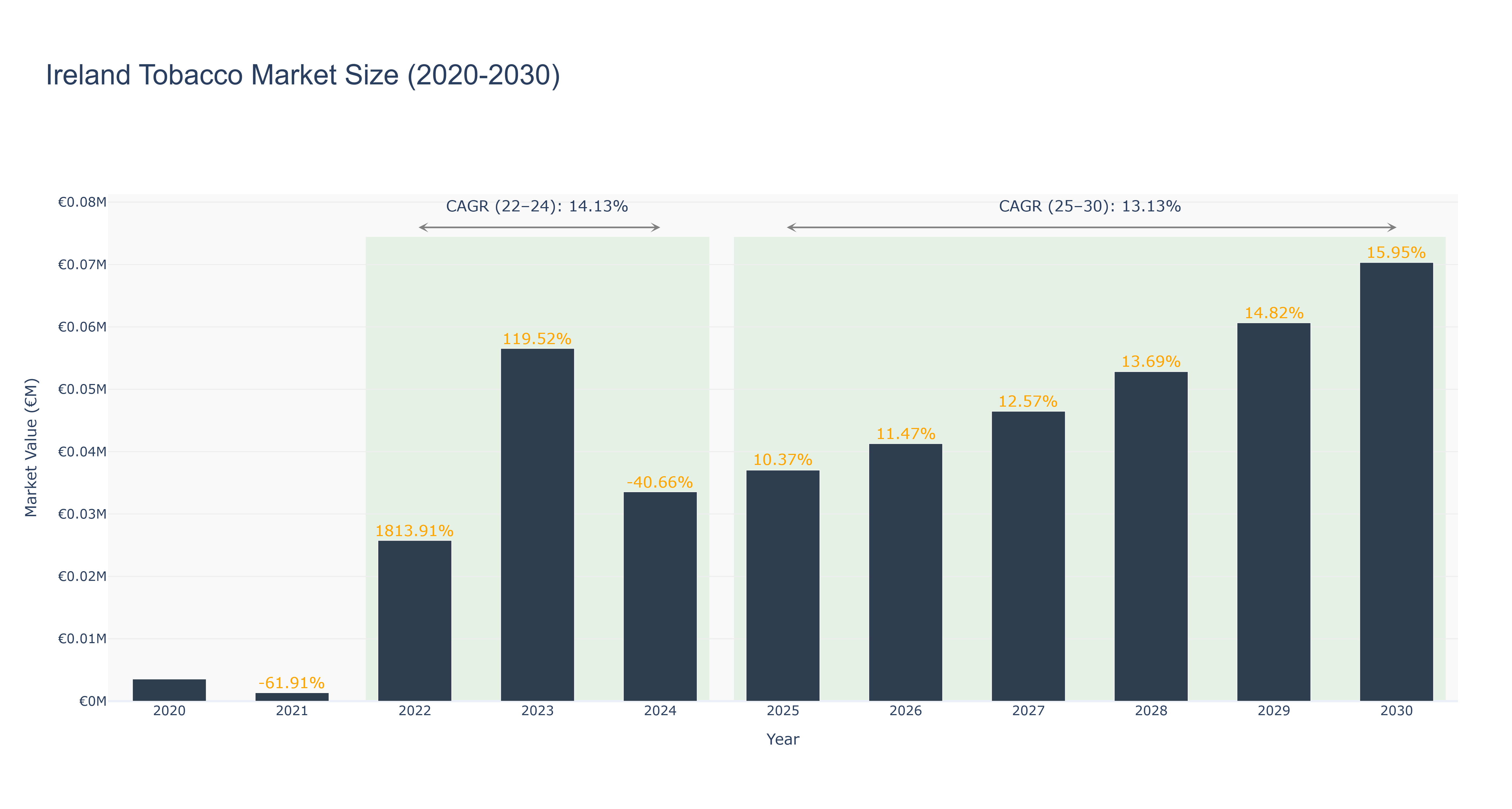 Ireland Tobacco Market Size (2020-2030) Size