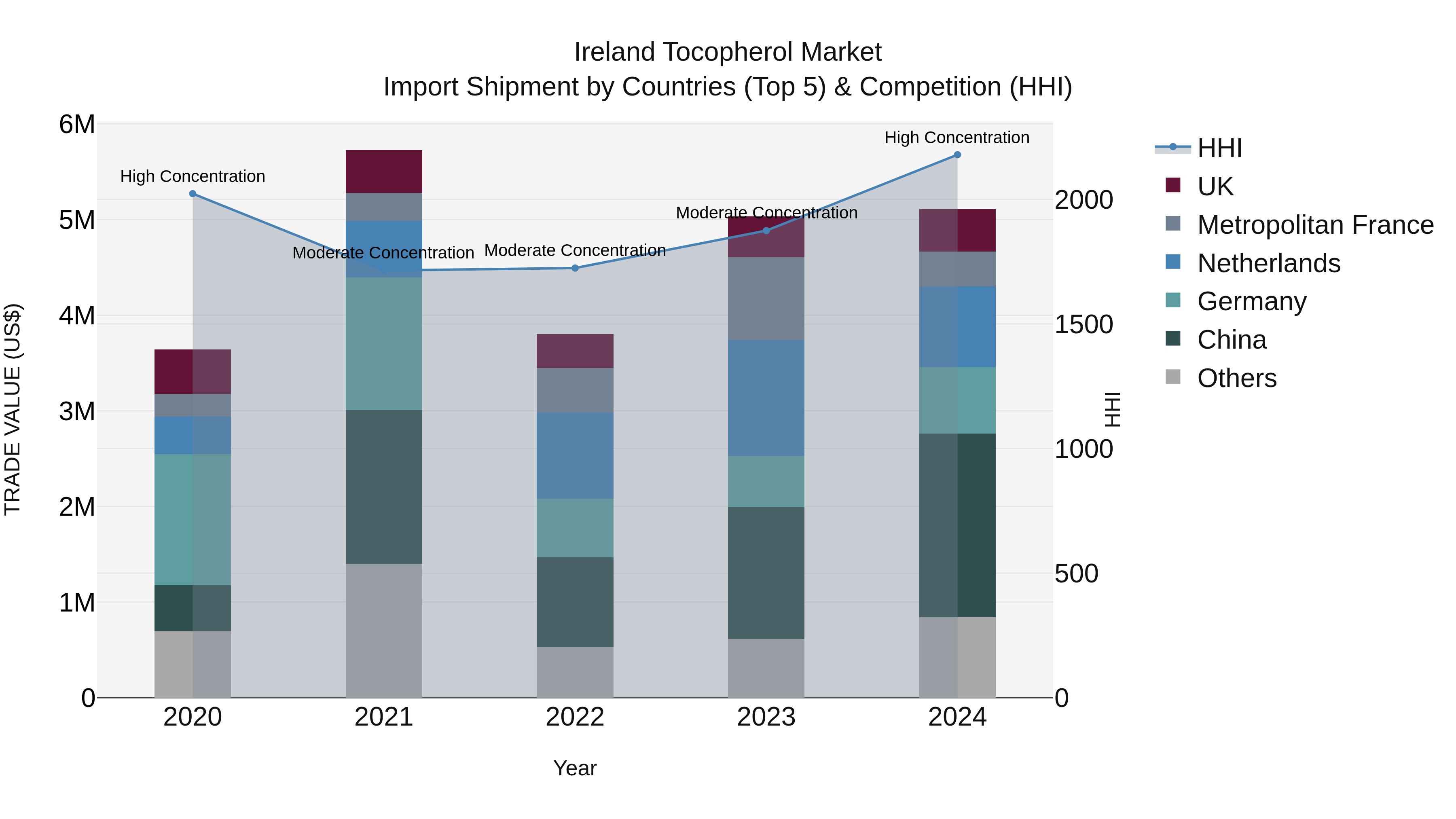 Ireland Tocopherol Market Top 5 Importing Countries and Market Competition (HHI) Analysis