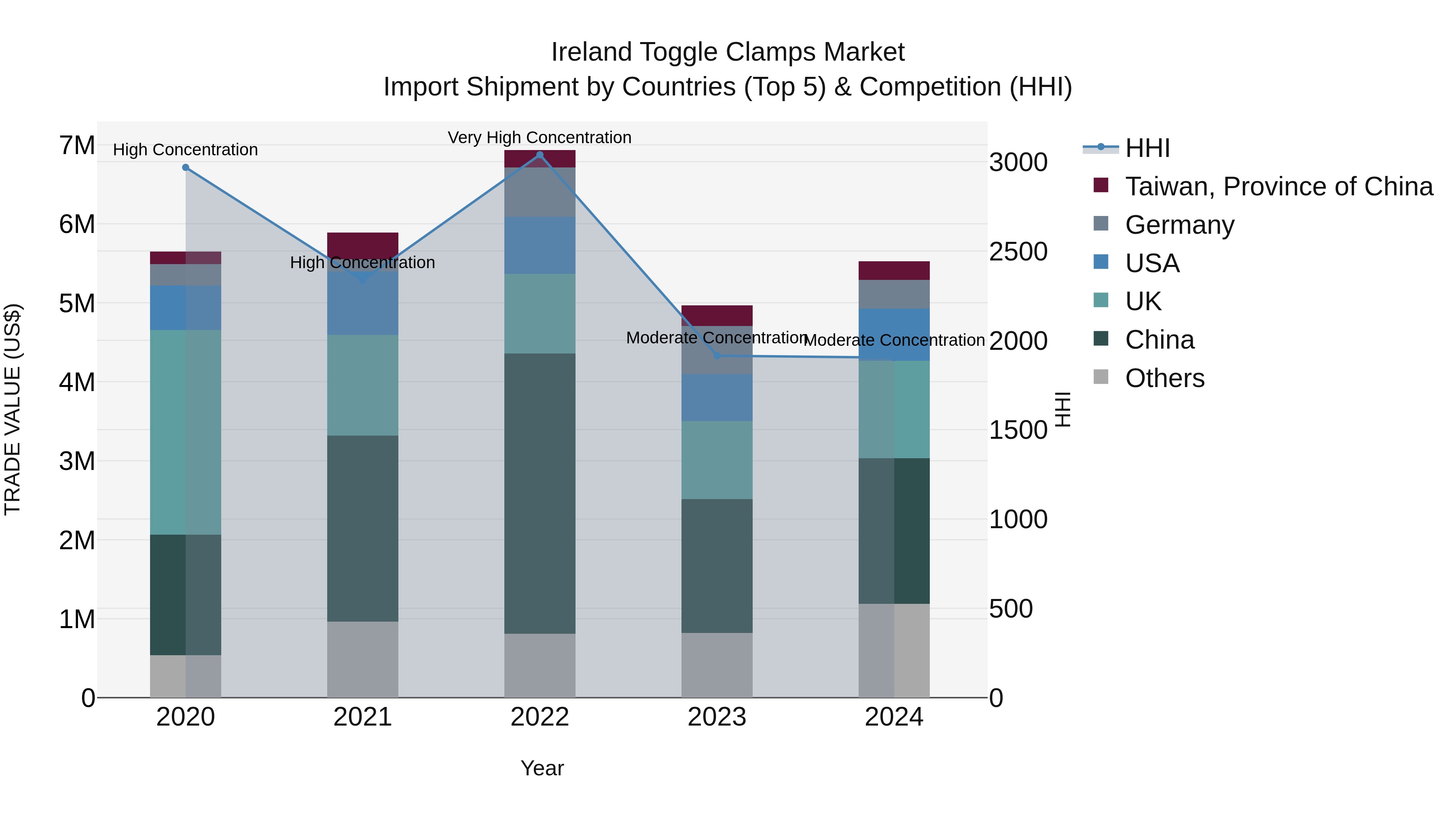 Ireland Toggle Clamps Market Top 5 Importing Countries and Market Competition (HHI) Analysis