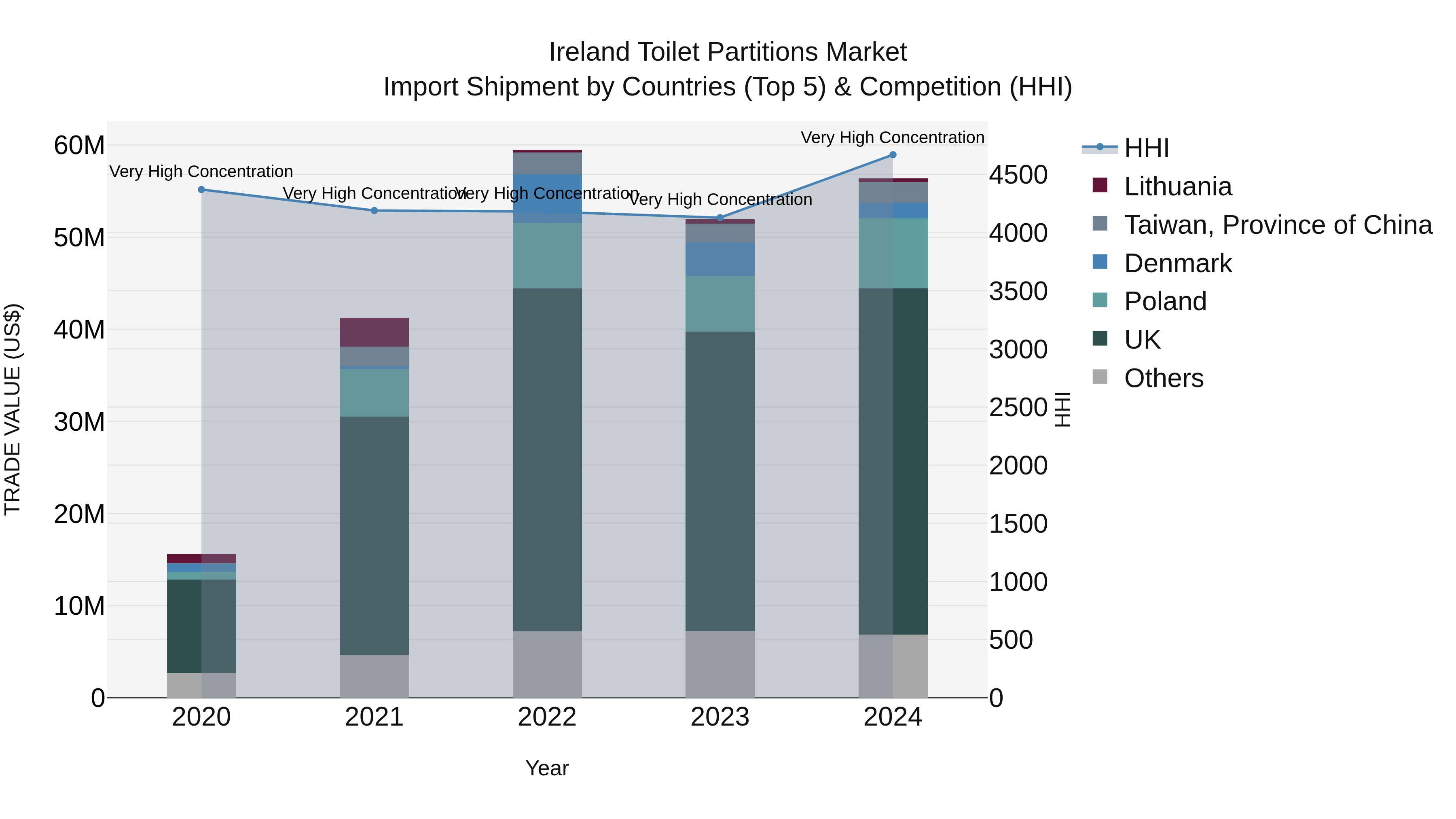 Ireland Toilet Partitions Market Top 5 Importing Countries and Market Competition (HHI) Analysis