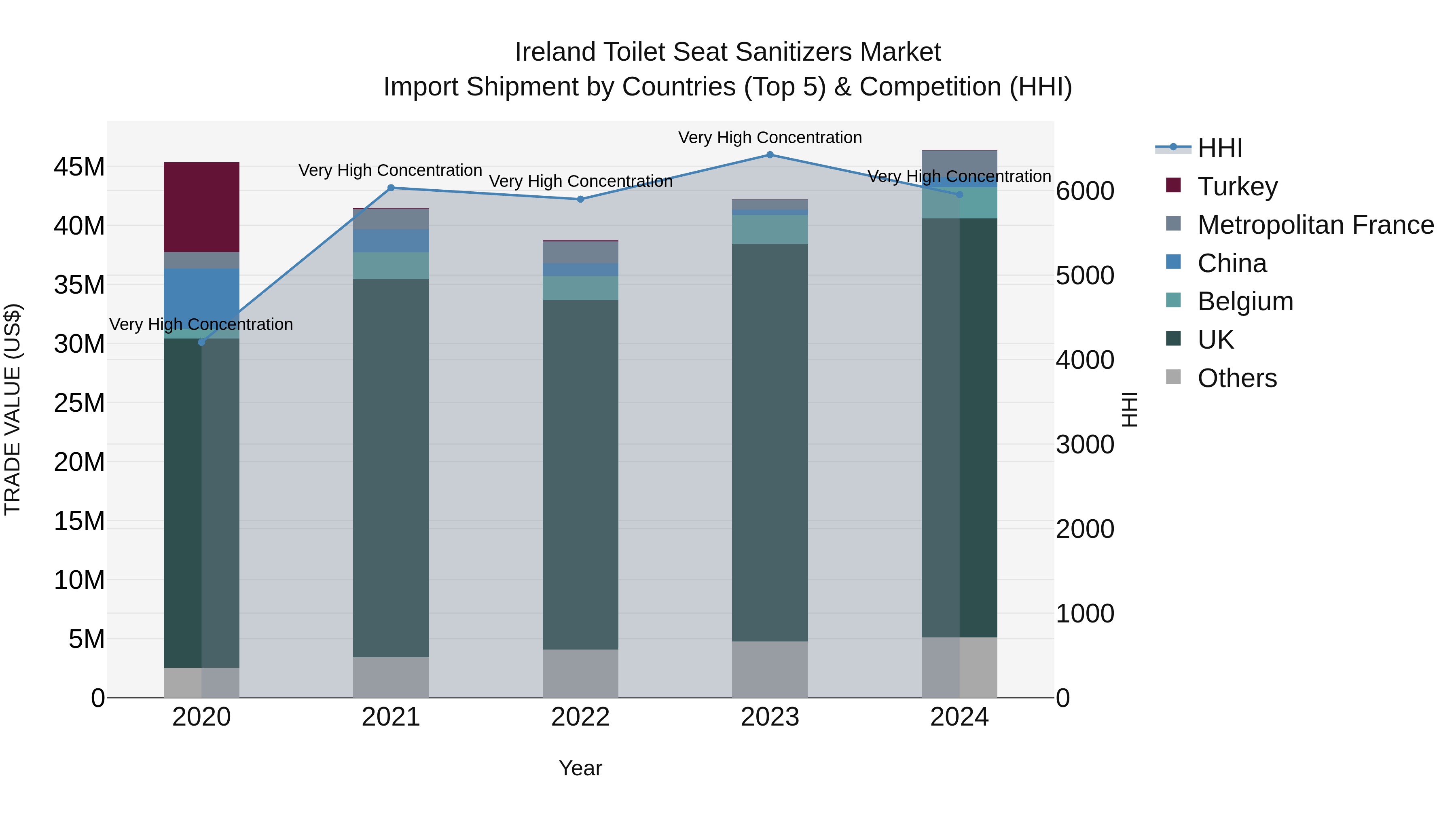Ireland Toilet Seat Sanitizers Market Top 5 Importing Countries and Market Competition (HHI) Analysis