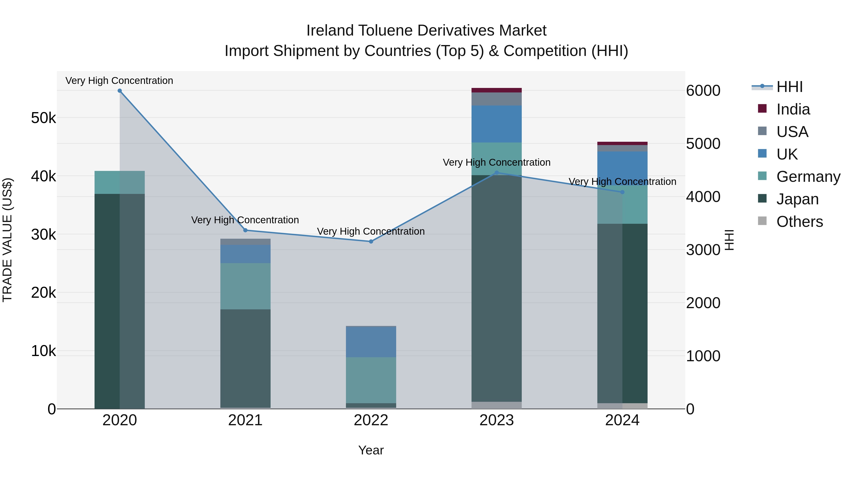 Ireland Toluene Derivatives Market Top 5 Importing Countries and Market Competition (HHI) Analysis