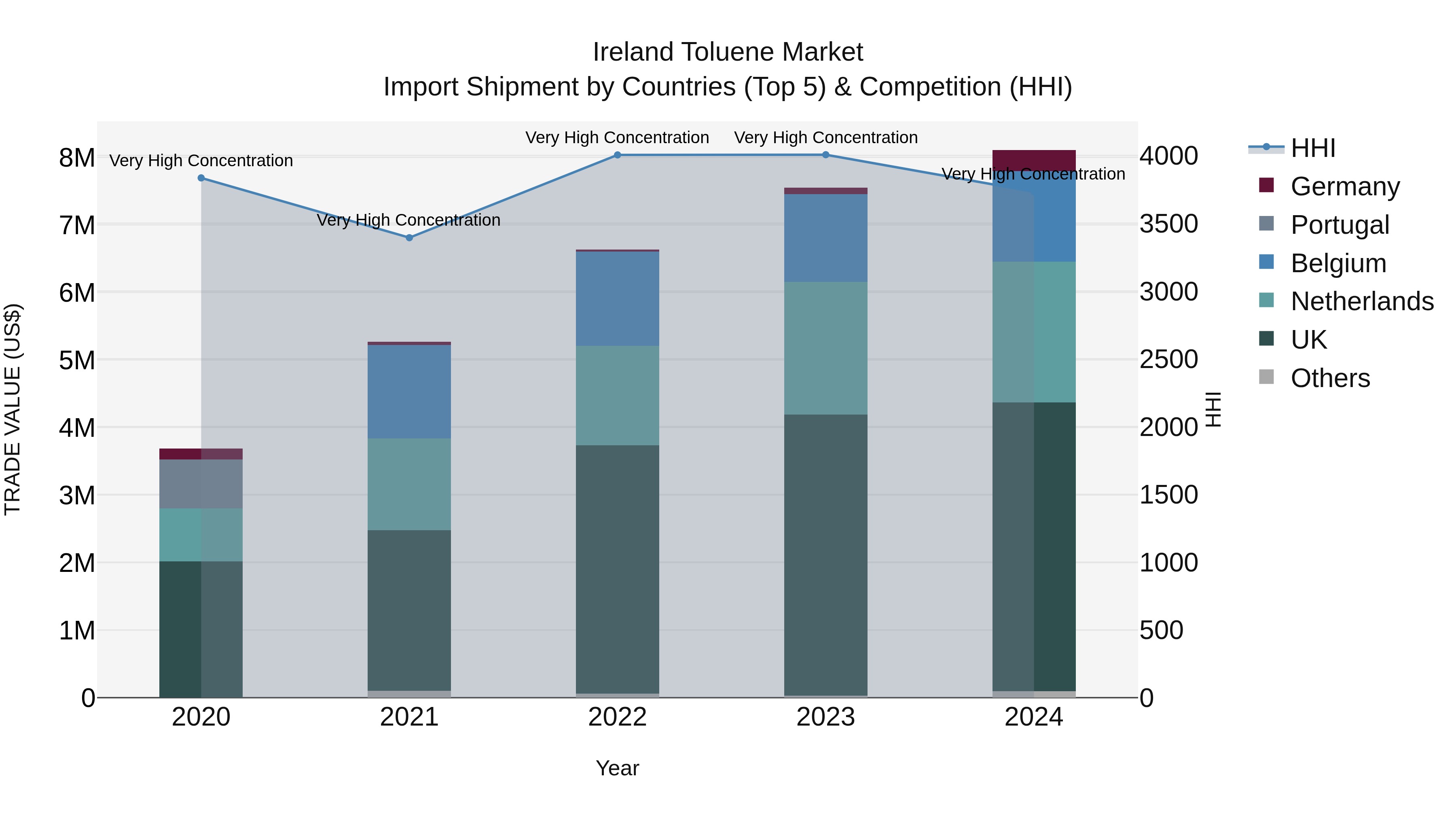 Ireland Toluene Market Top 5 Importing Countries and Market Competition (HHI) Analysis