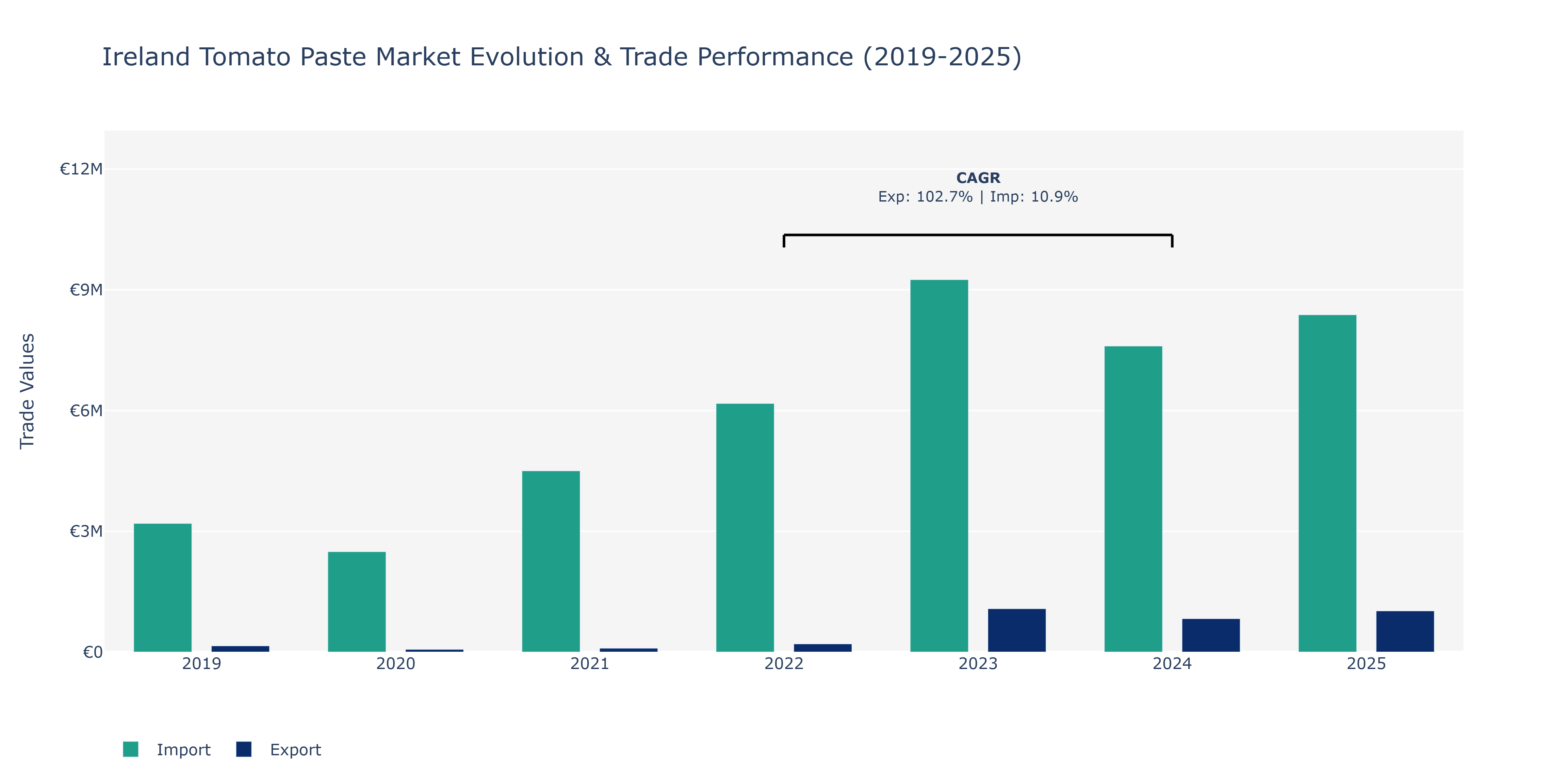 Ireland Tomato Paste Market: Production & Trade Performance (2019-2025)
