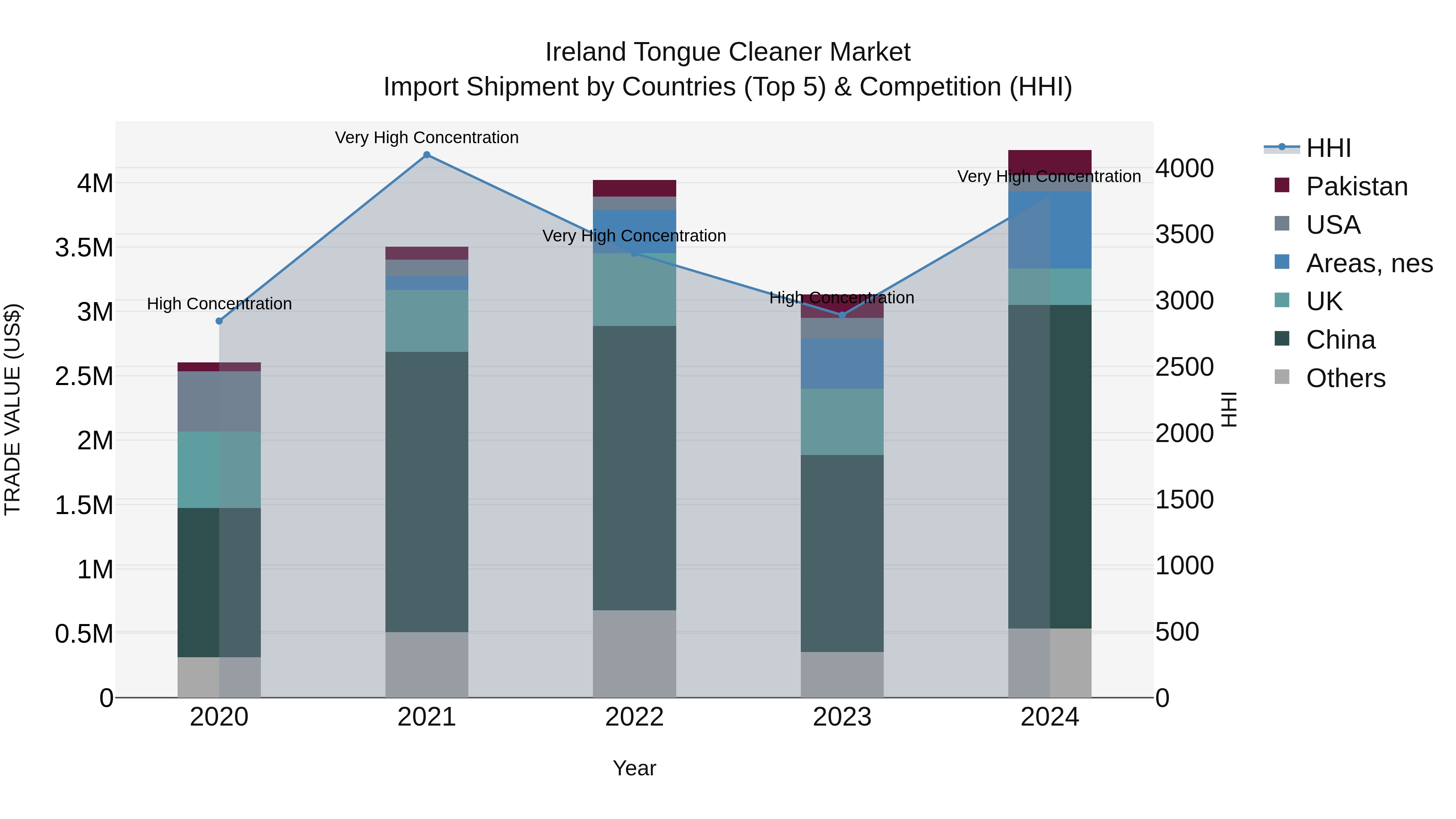 Ireland Tongue Cleaner Market Top 5 Importing Countries and Market Competition (HHI) Analysis