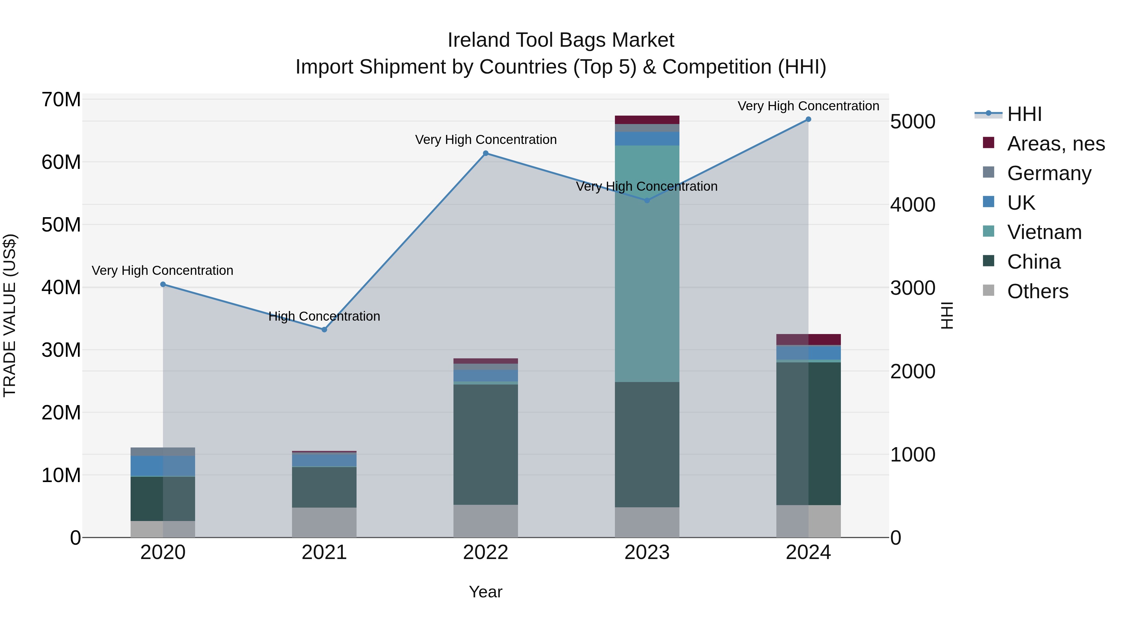 Ireland Tool Bags Market Top 5 Importing Countries and Market Competition (HHI) Analysis