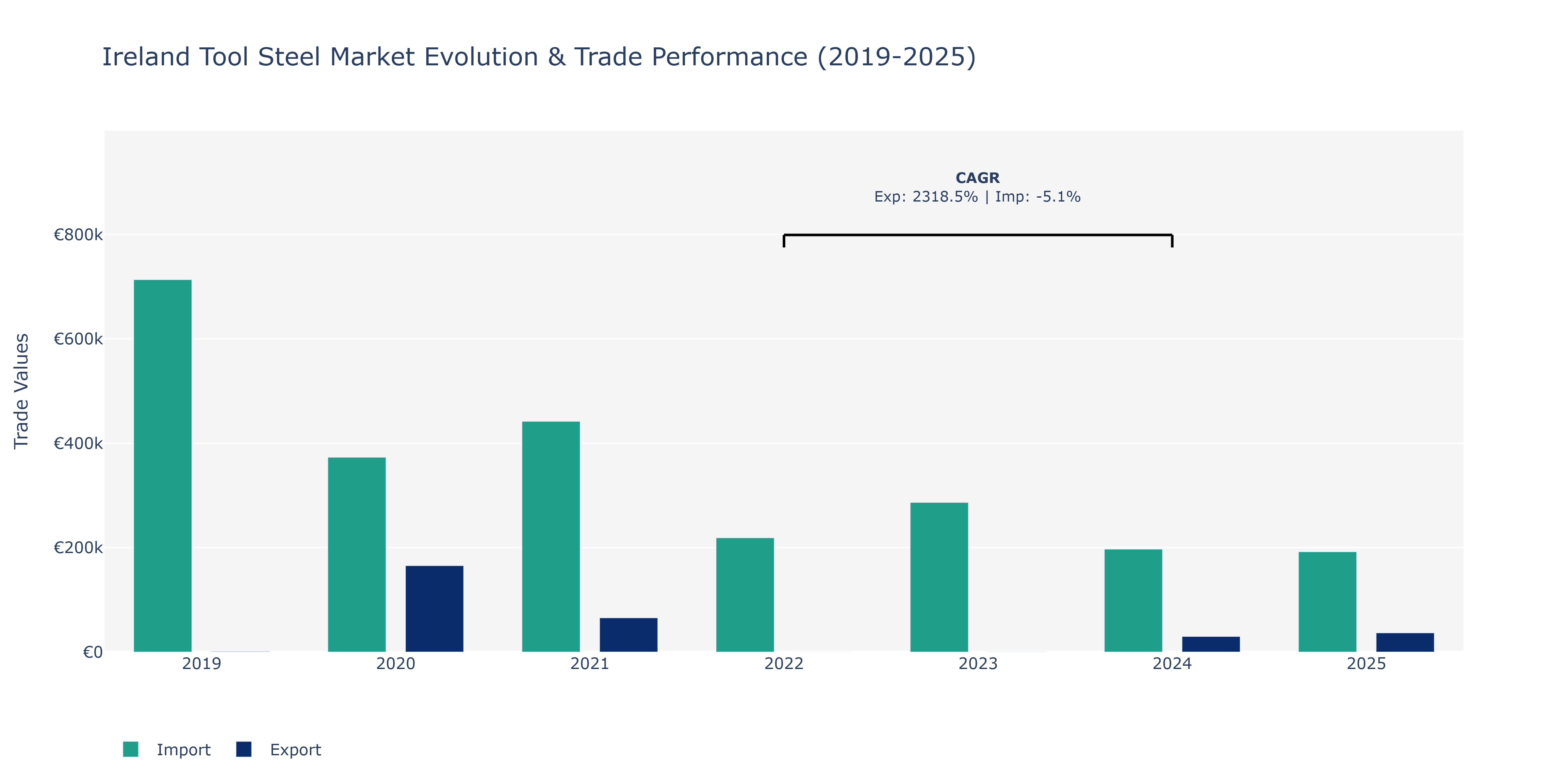 Ireland Tool Steel Market: Production & Trade Performance (2019-2025)
