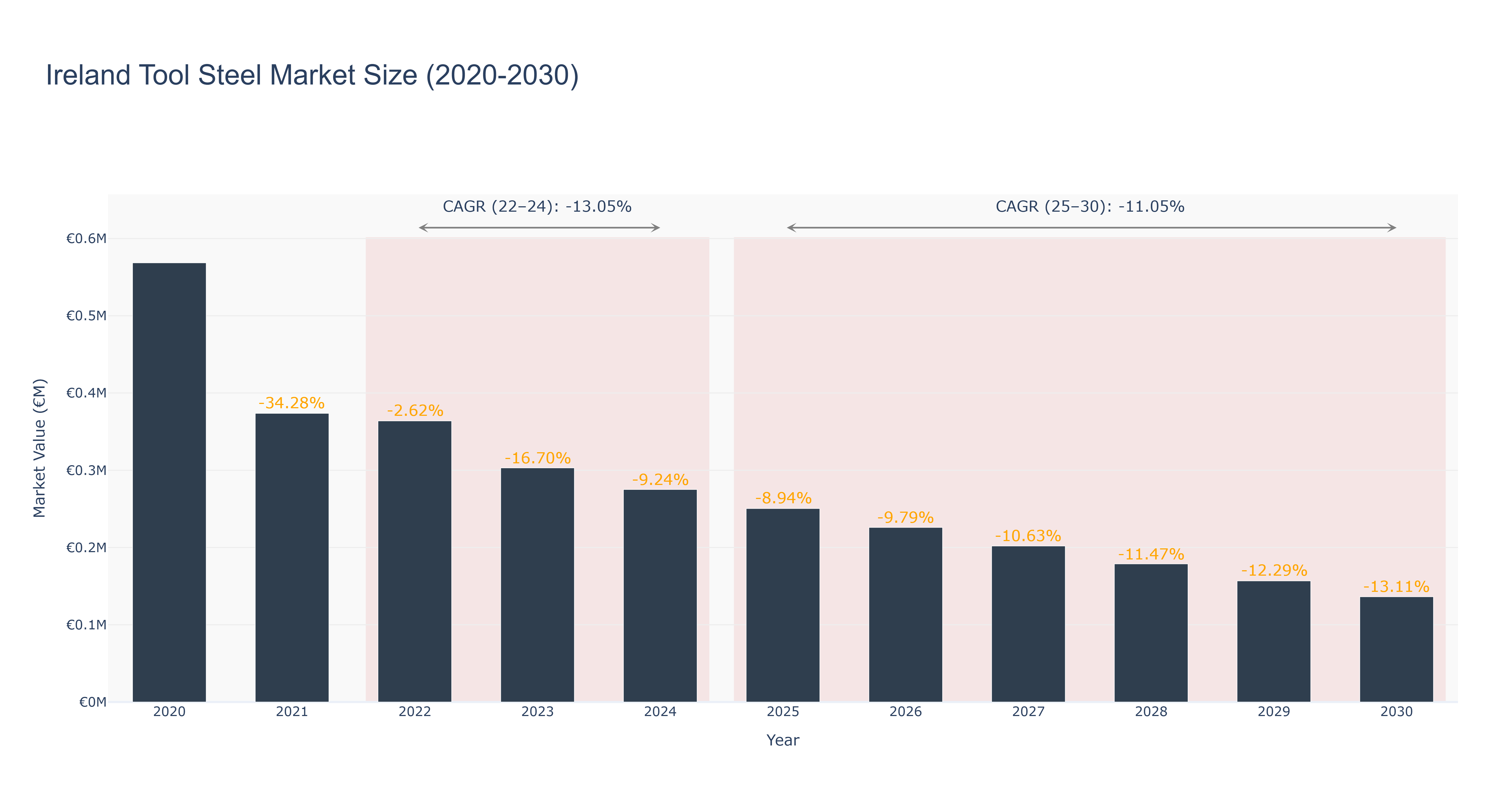 Ireland Tool Steel Market Size (2020-2030)