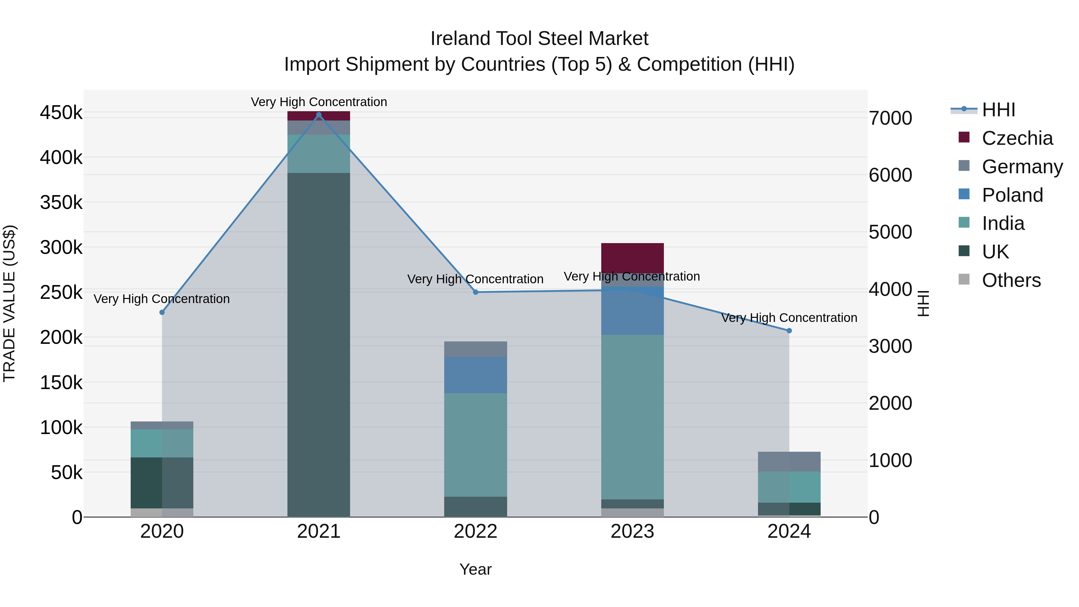 Ireland Tool Steel Market Top 5 Importing Countries and Market Competition (HHI) Analysis