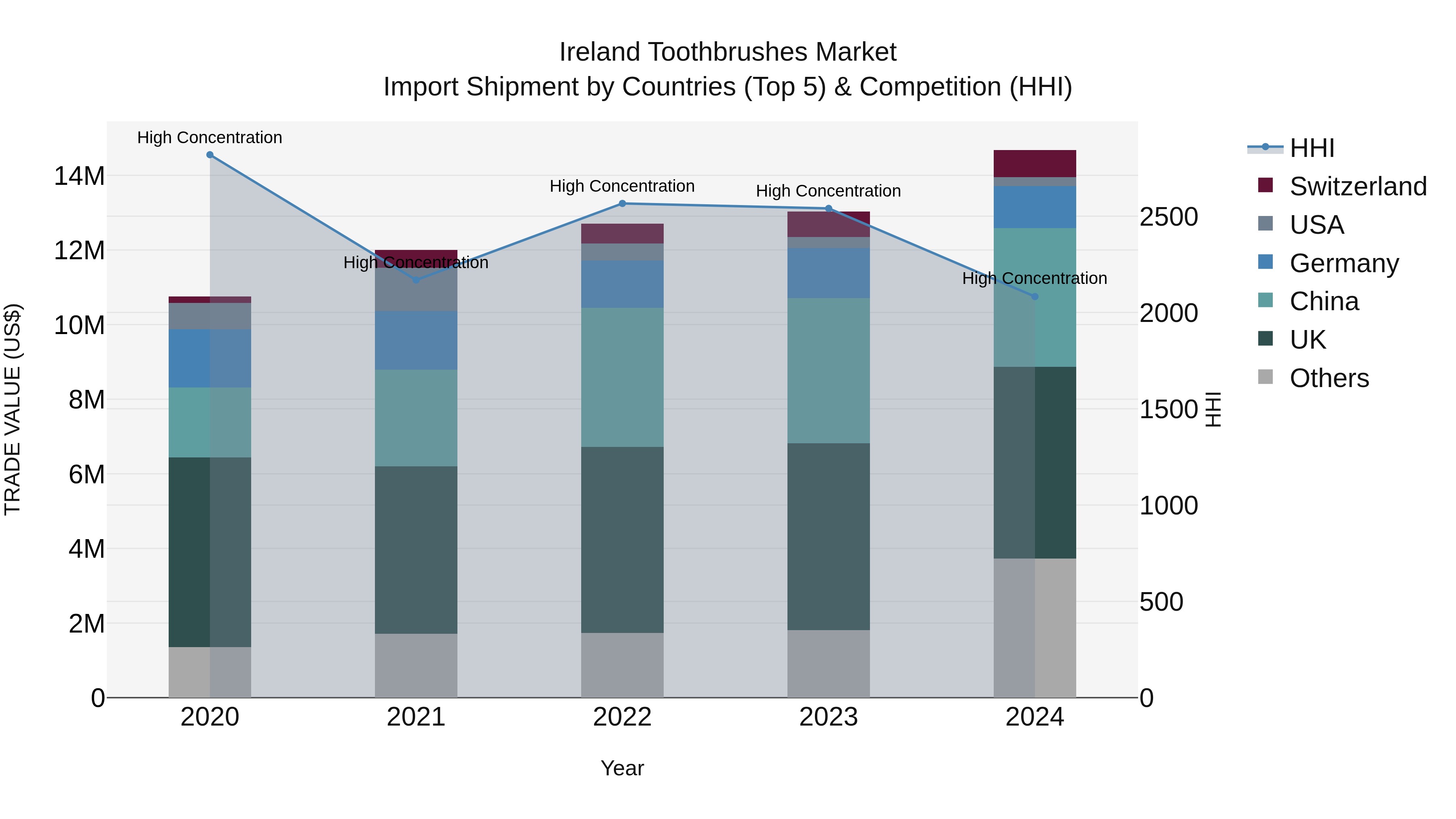 Ireland Toothbrushes Market Top 5 Importing Countries and Market Competition (HHI) Analysis