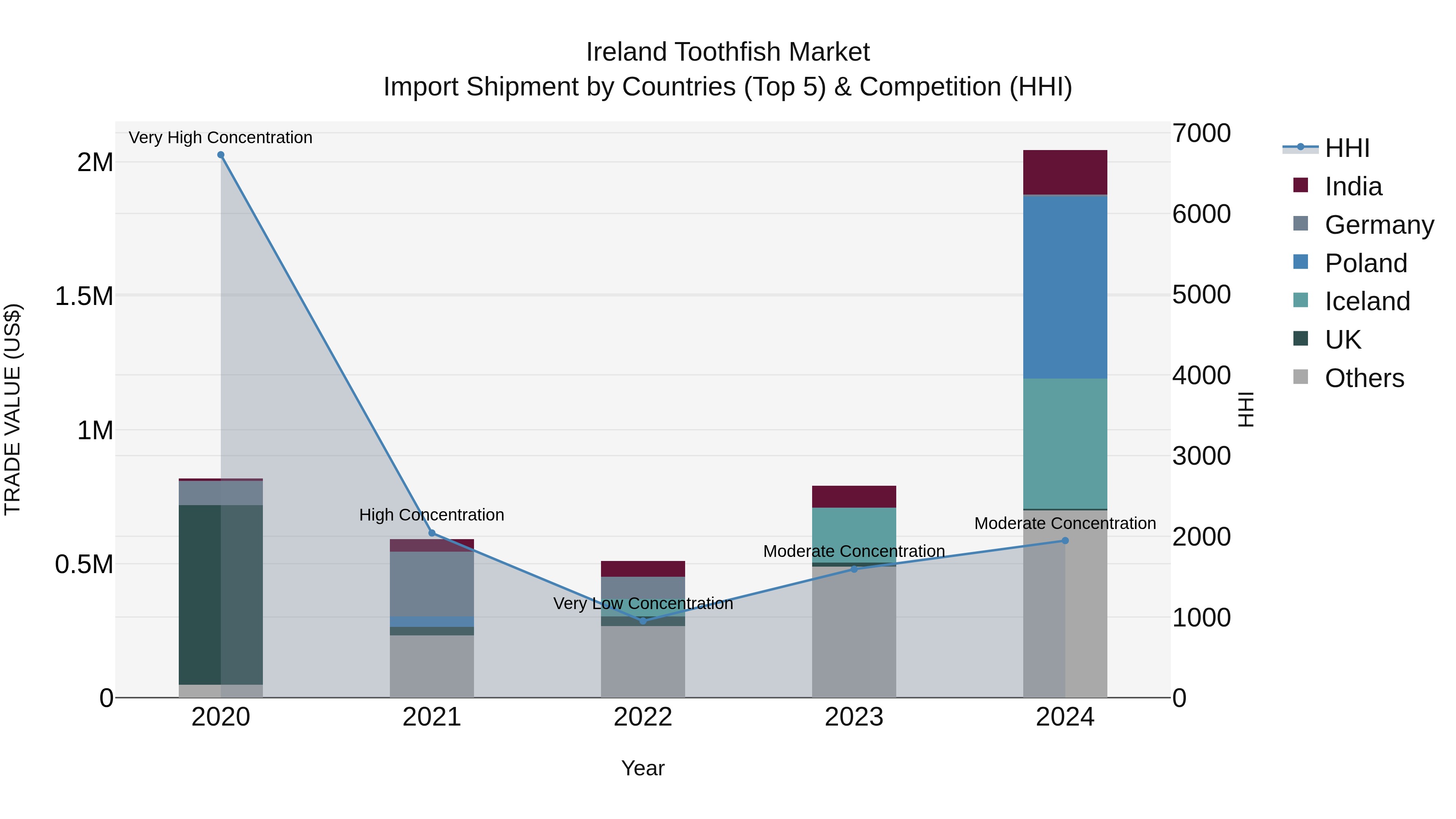Ireland Toothfish Market Top 5 Importing Countries and Market Competition (HHI) Analysis