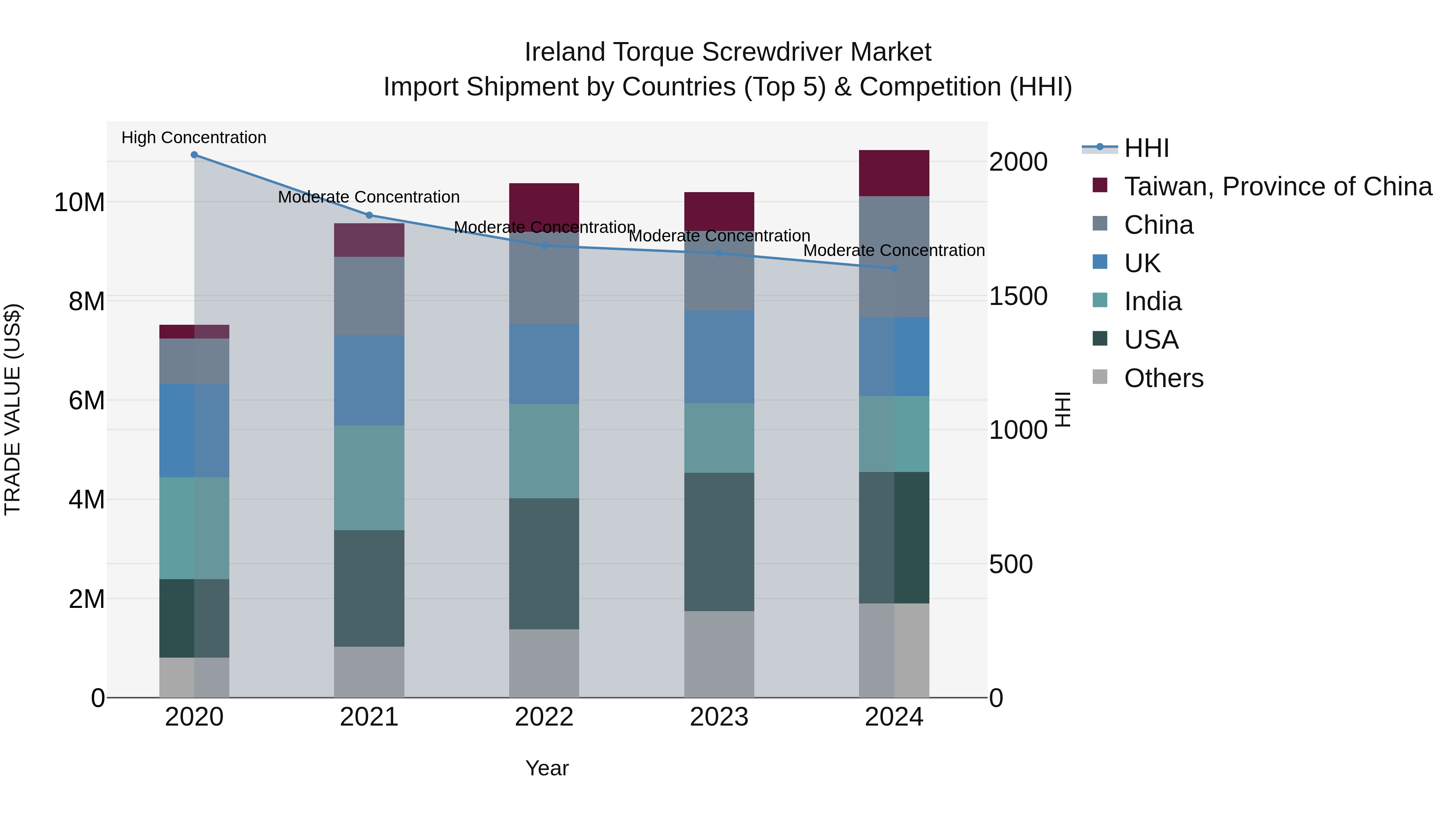 Ireland Torque Screwdriver Market Top 5 Importing Countries and Market Competition (HHI) Analysis