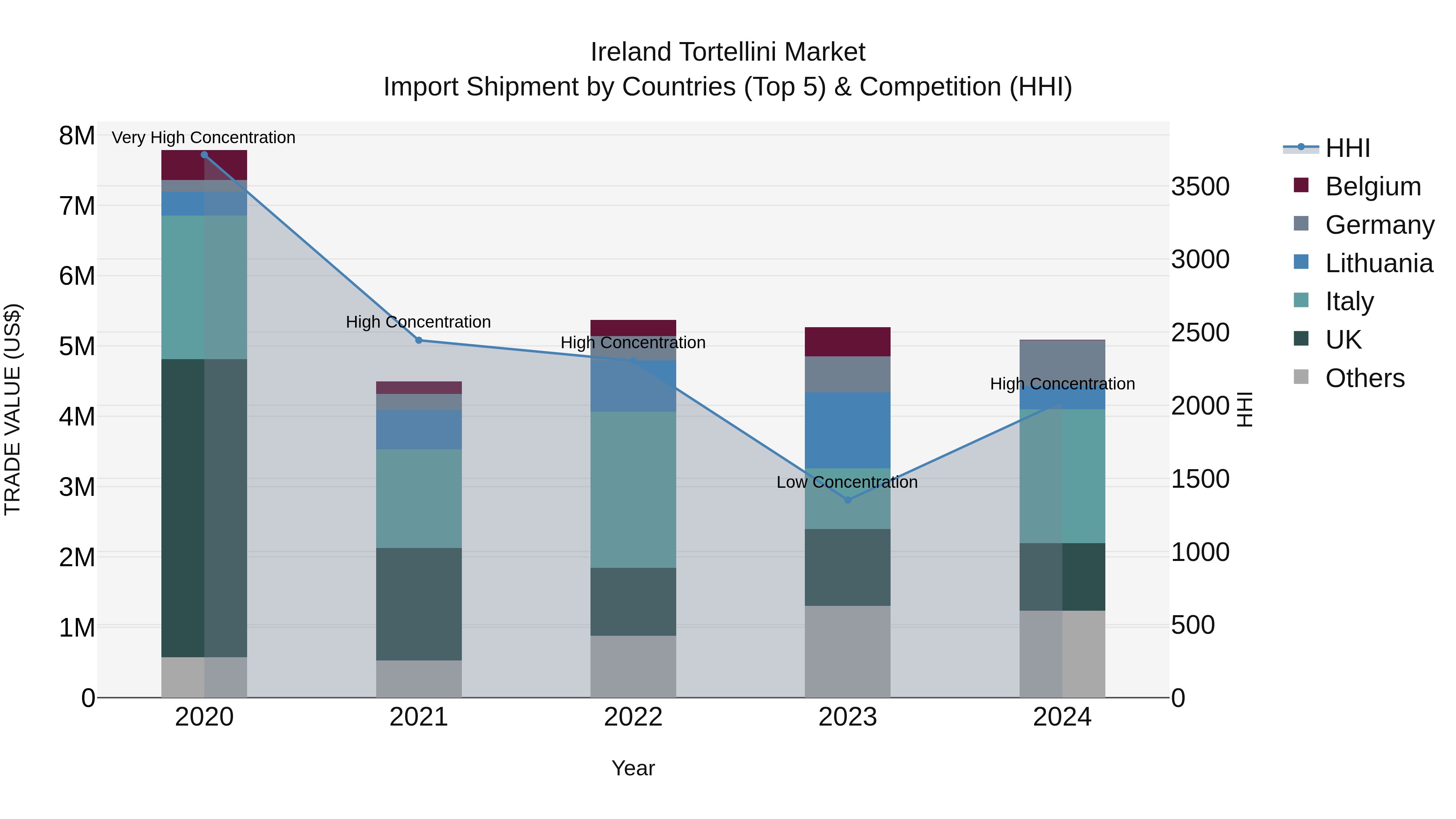 Ireland Tortellini Market Top 5 Importing Countries and Market Competition (HHI) Analysis