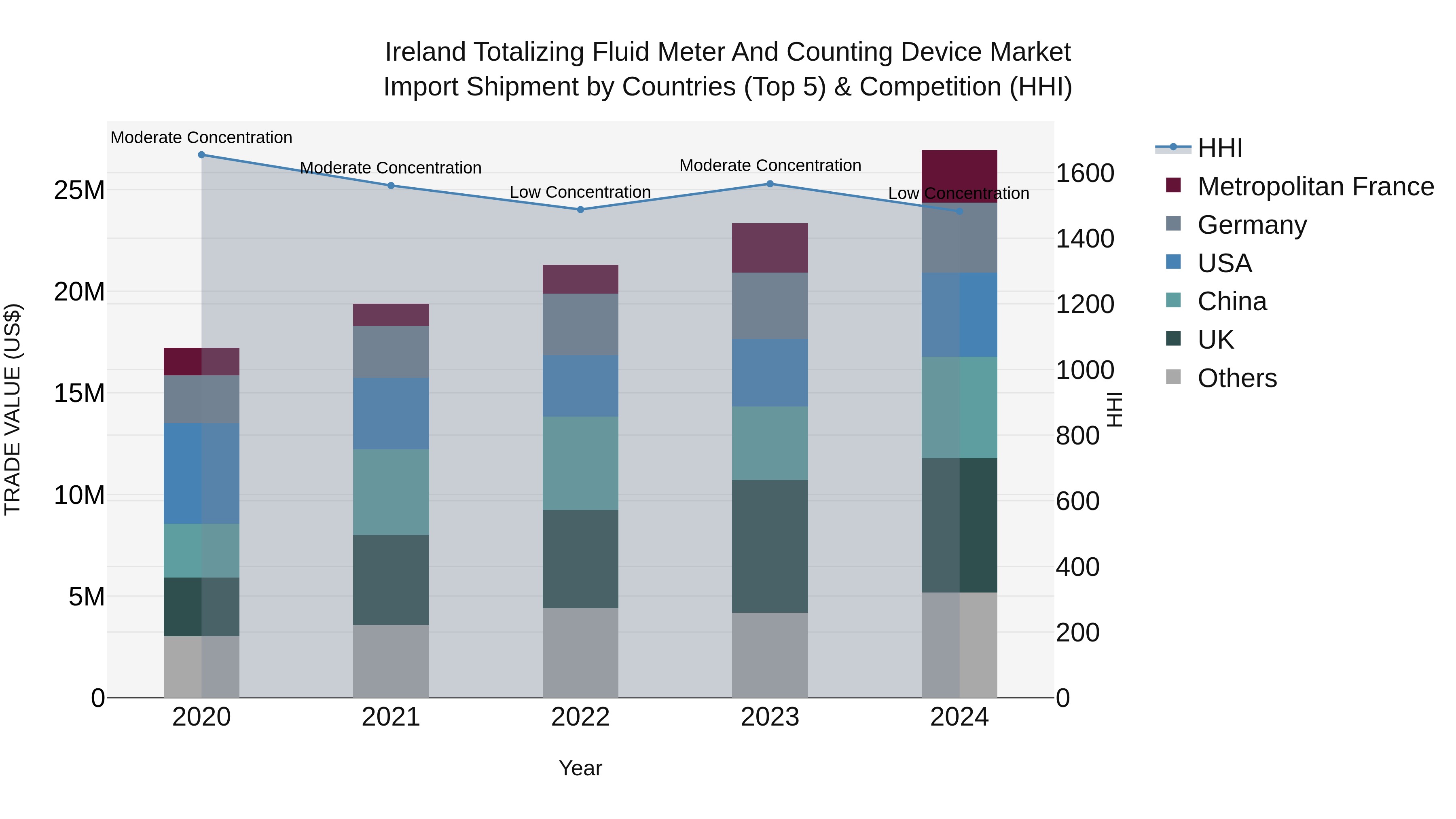 Ireland Totalizing Fluid Meter and Counting Device Market Top 5 Importing Countries and Market Competition (HHI) Analysis