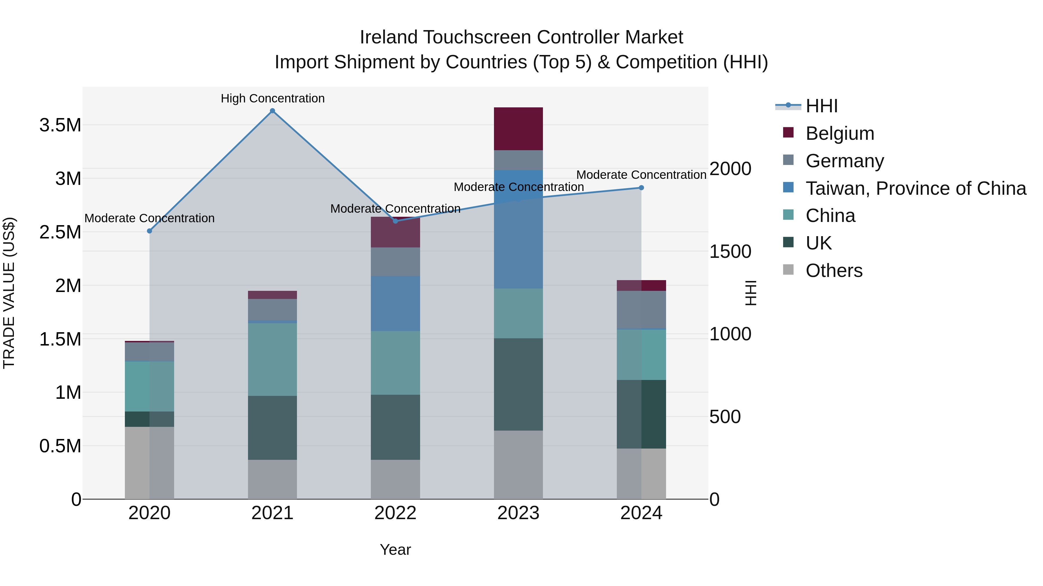 Ireland Touchscreen Controller Market Top 5 Importing Countries and Market Competition (HHI) Analysis