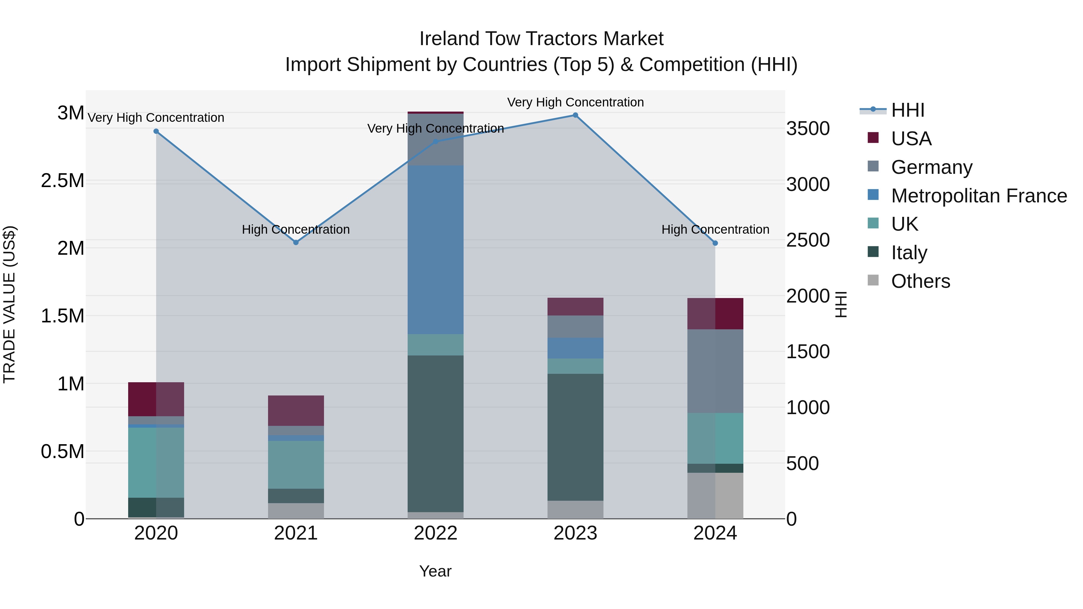 Ireland Tow Tractors Market Top 5 Importing Countries and Market Competition (HHI) Analysis