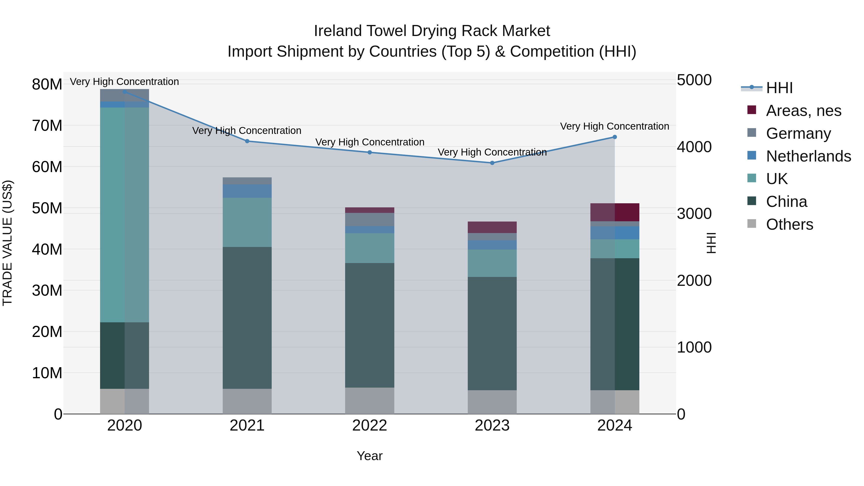 Ireland Towel Drying Rack Market Top 5 Importing Countries and Market Competition (HHI) Analysis