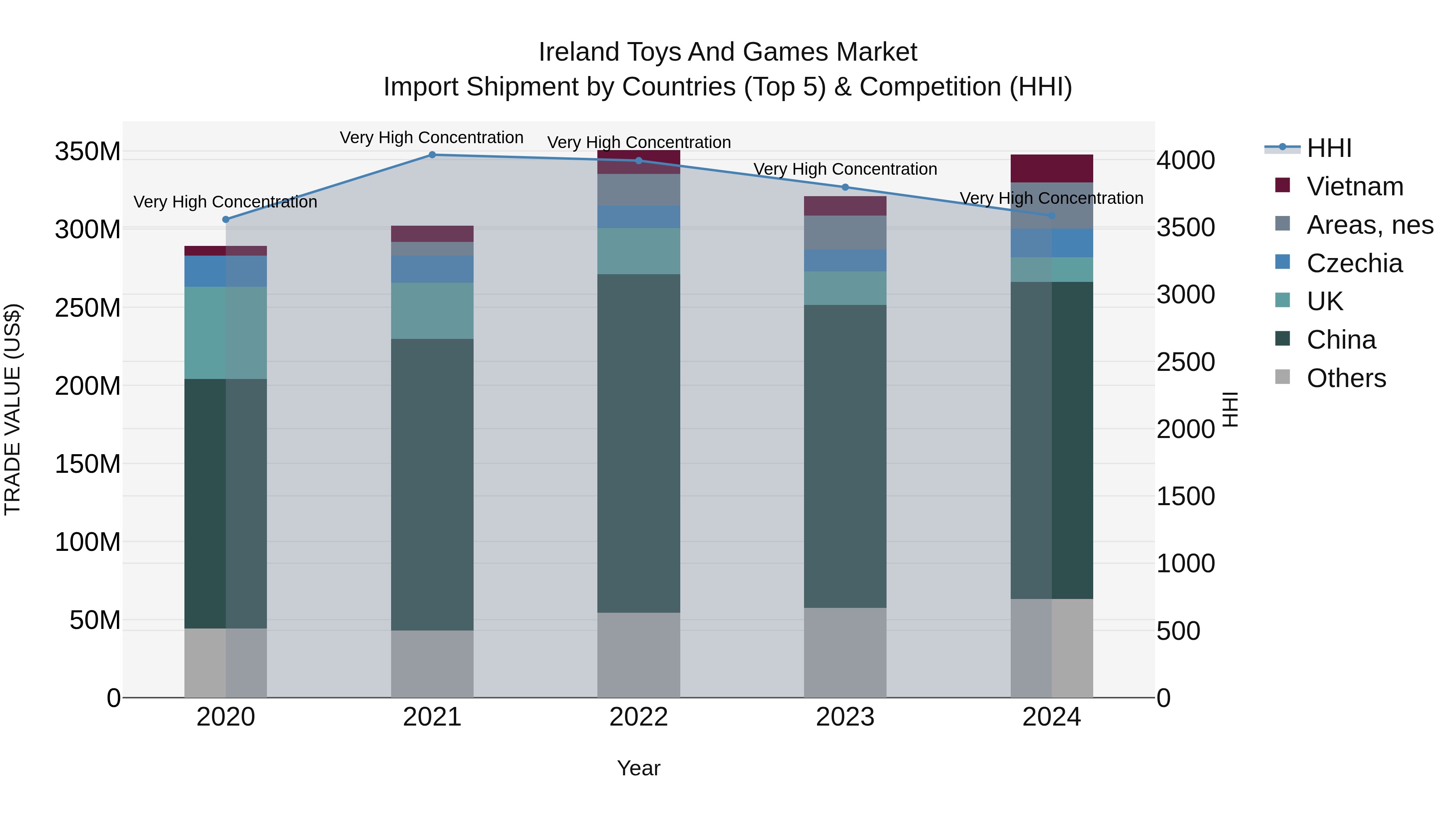Ireland Toys and Games Market Top 5 Importing Countries and Market Competition (HHI) Analysis