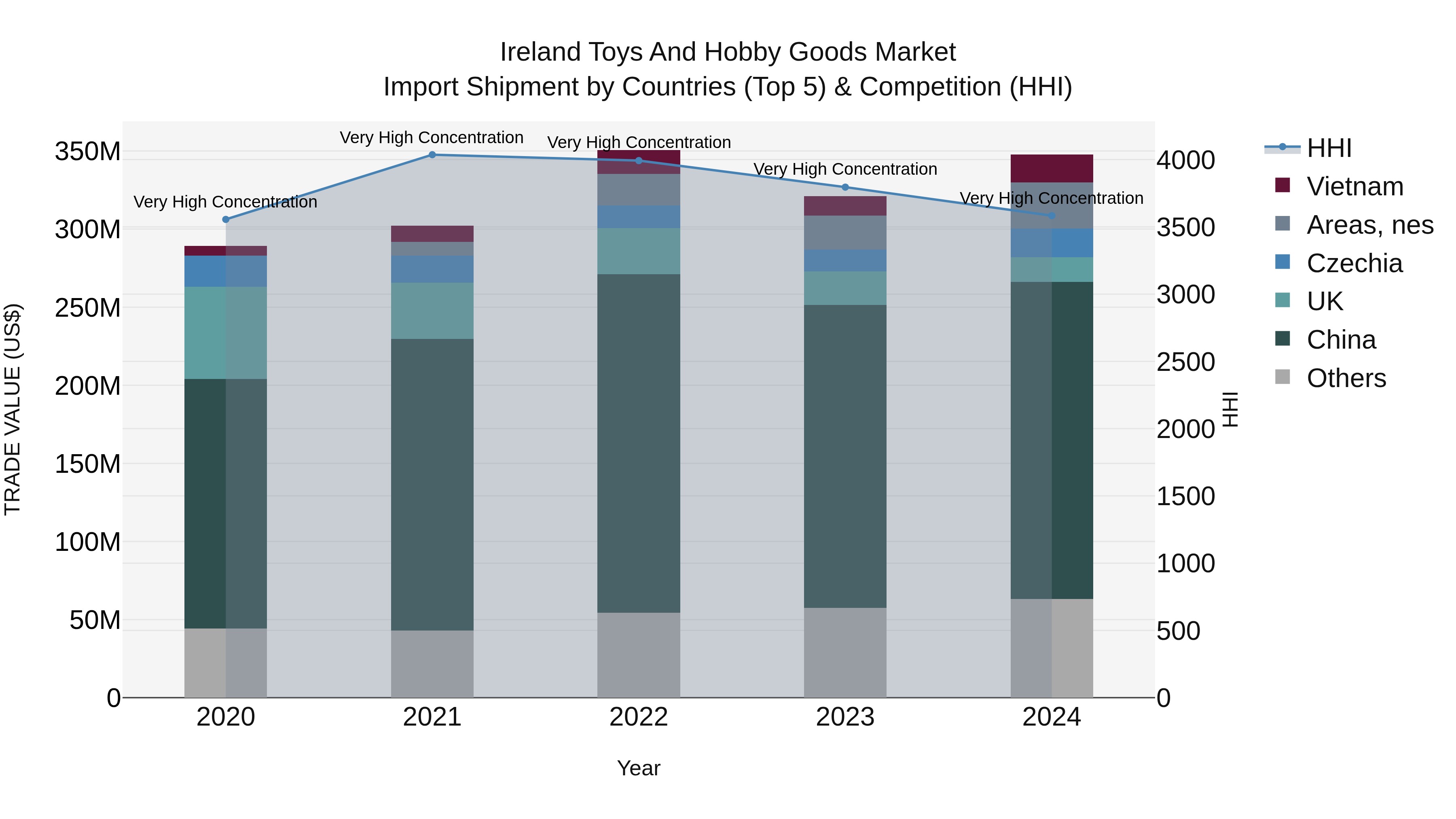 Ireland Toys and Hobby Goods Market Top 5 Importing Countries and Market Competition (HHI) Analysis