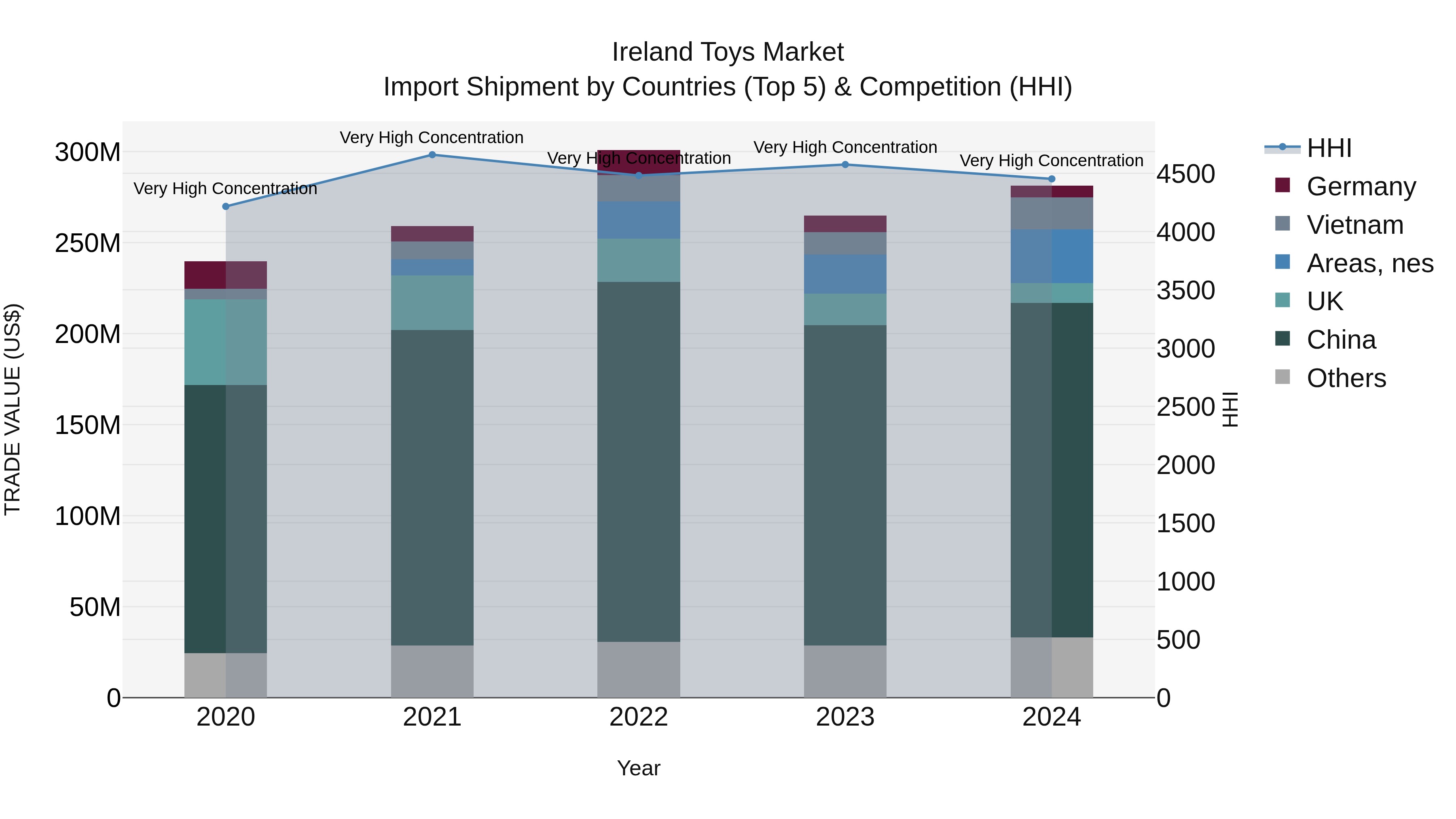 Ireland Toys Market Top 5 Importing Countries and Market Competition (HHI) Analysis