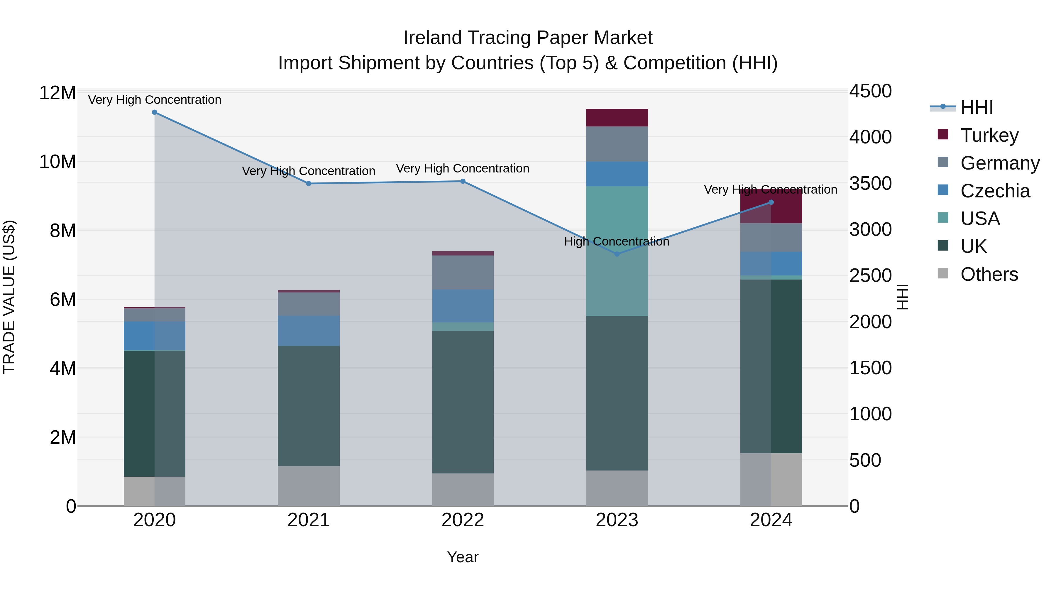 Ireland Tracing Paper Market Top 5 Importing Countries and Market Competition (HHI) Analysis