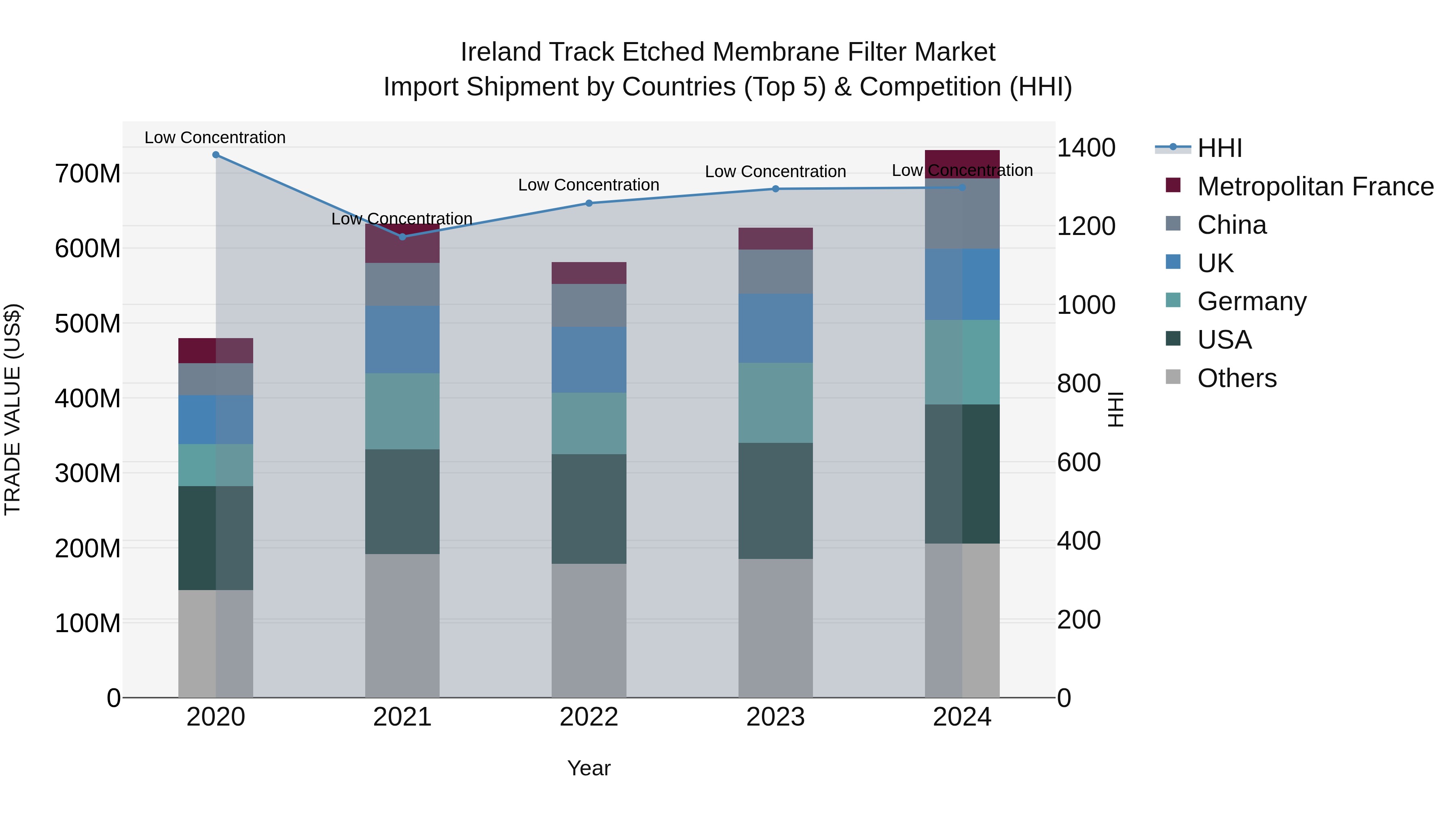 Ireland Track Etched Membrane Filter Market Top 5 Importing Countries and Market Competition (HHI) Analysis