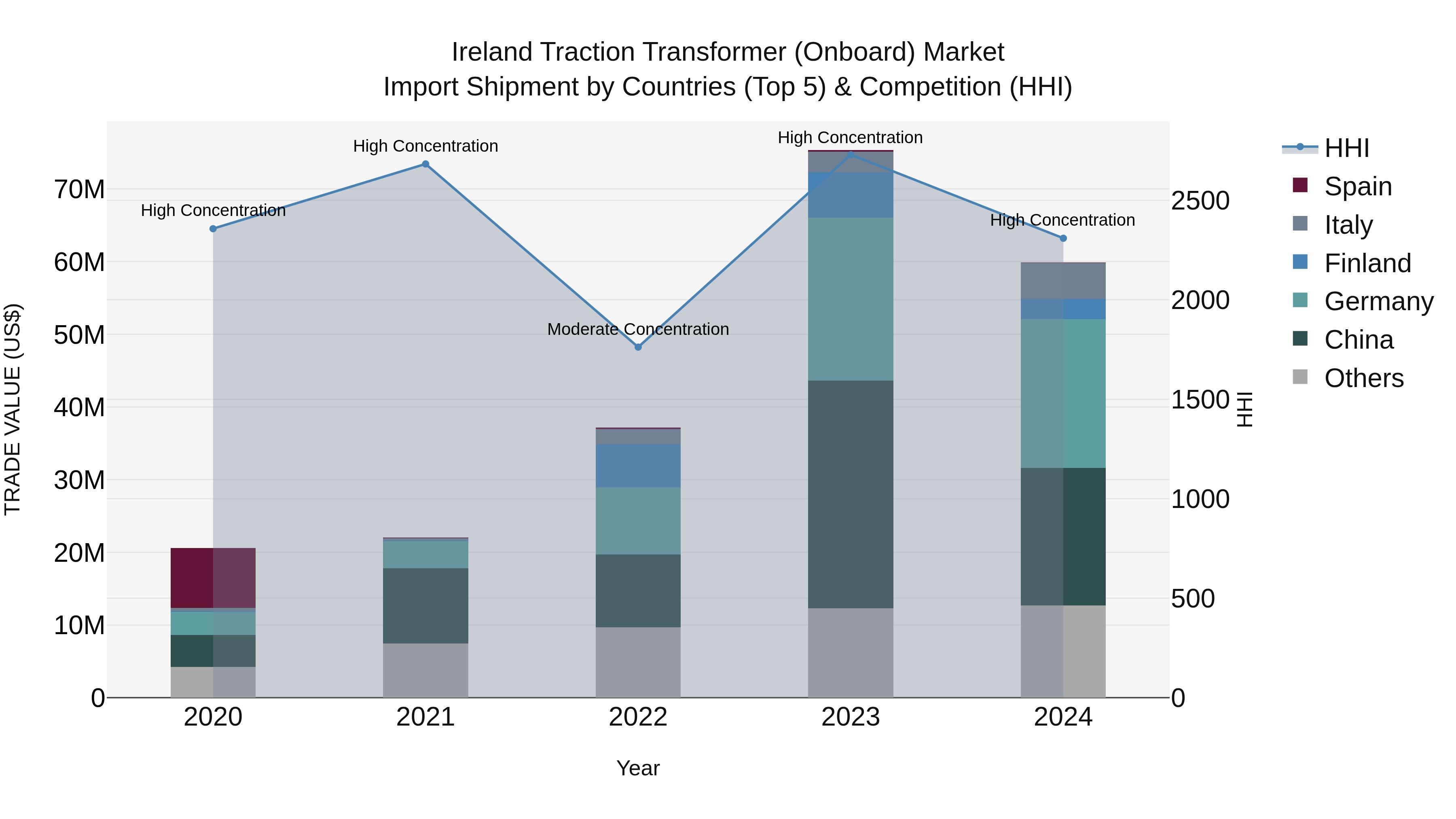 Ireland Traction Transformer (Onboard) Market Top 5 Importing Countries and Market Competition (HHI) Analysis