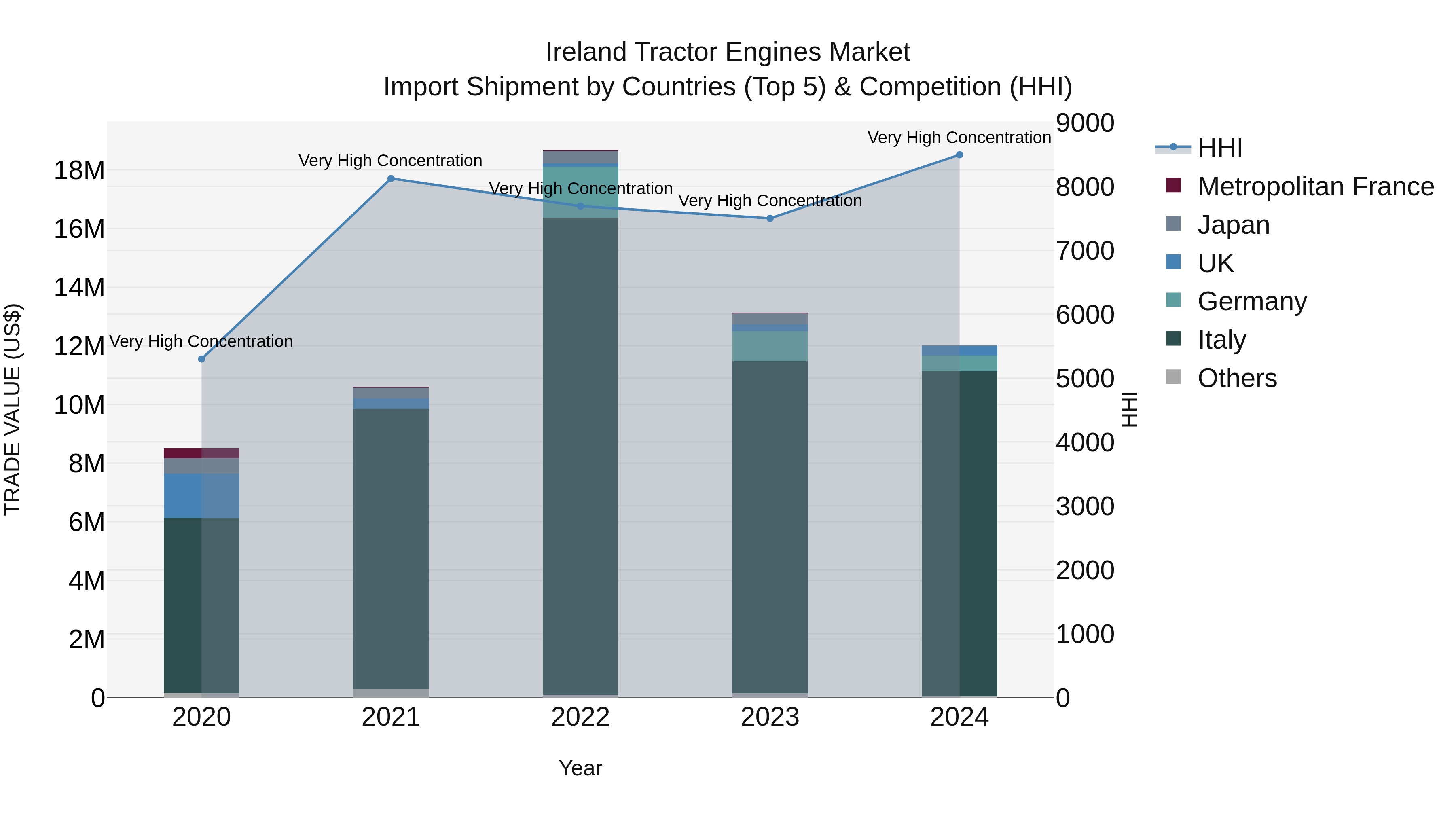 Ireland Tractor Engines Market Top 5 Importing Countries and Market Competition (HHI) Analysis