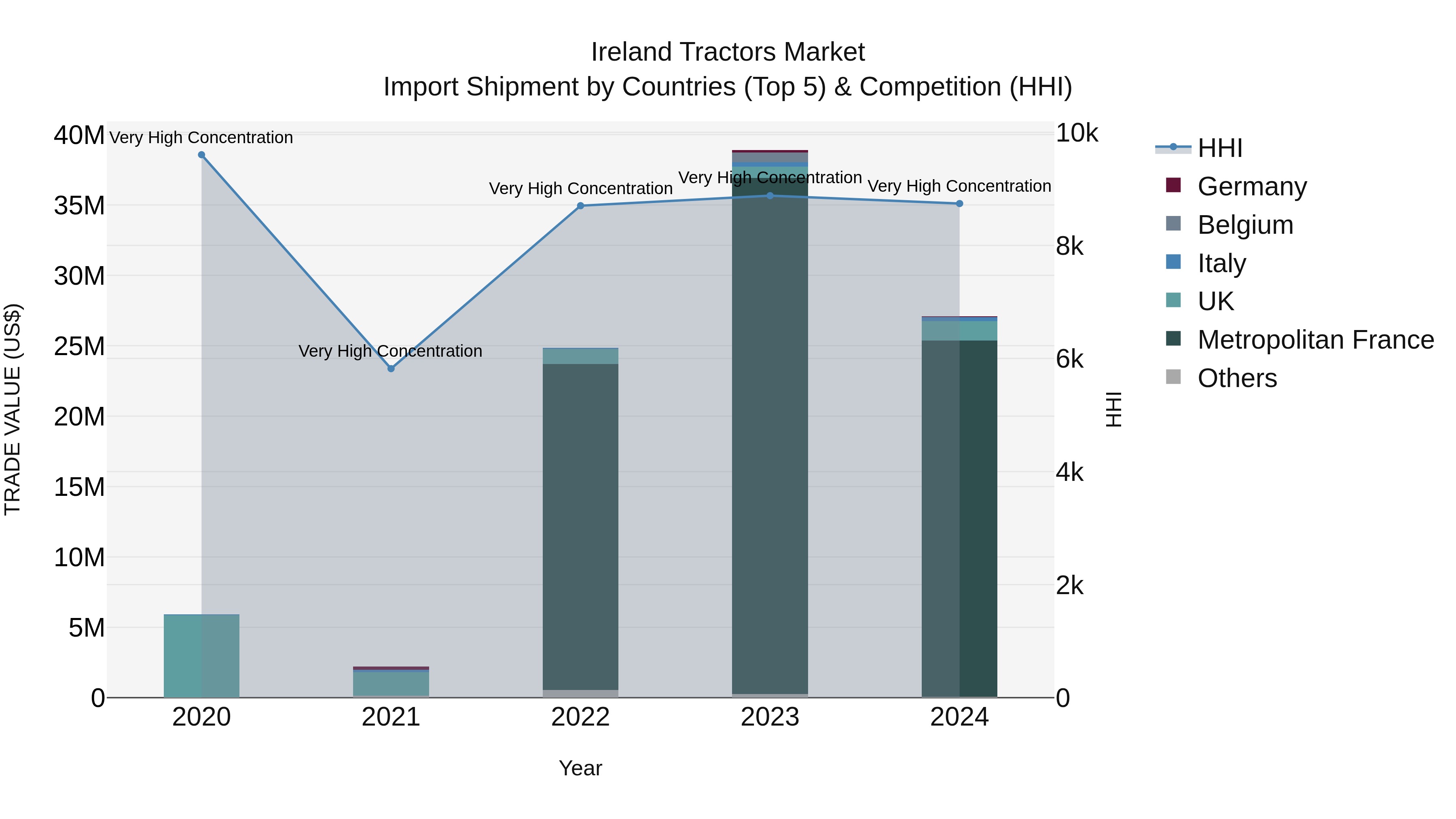 Ireland Tractors Market Top 5 Importing Countries and Market Competition (HHI) Analysis
