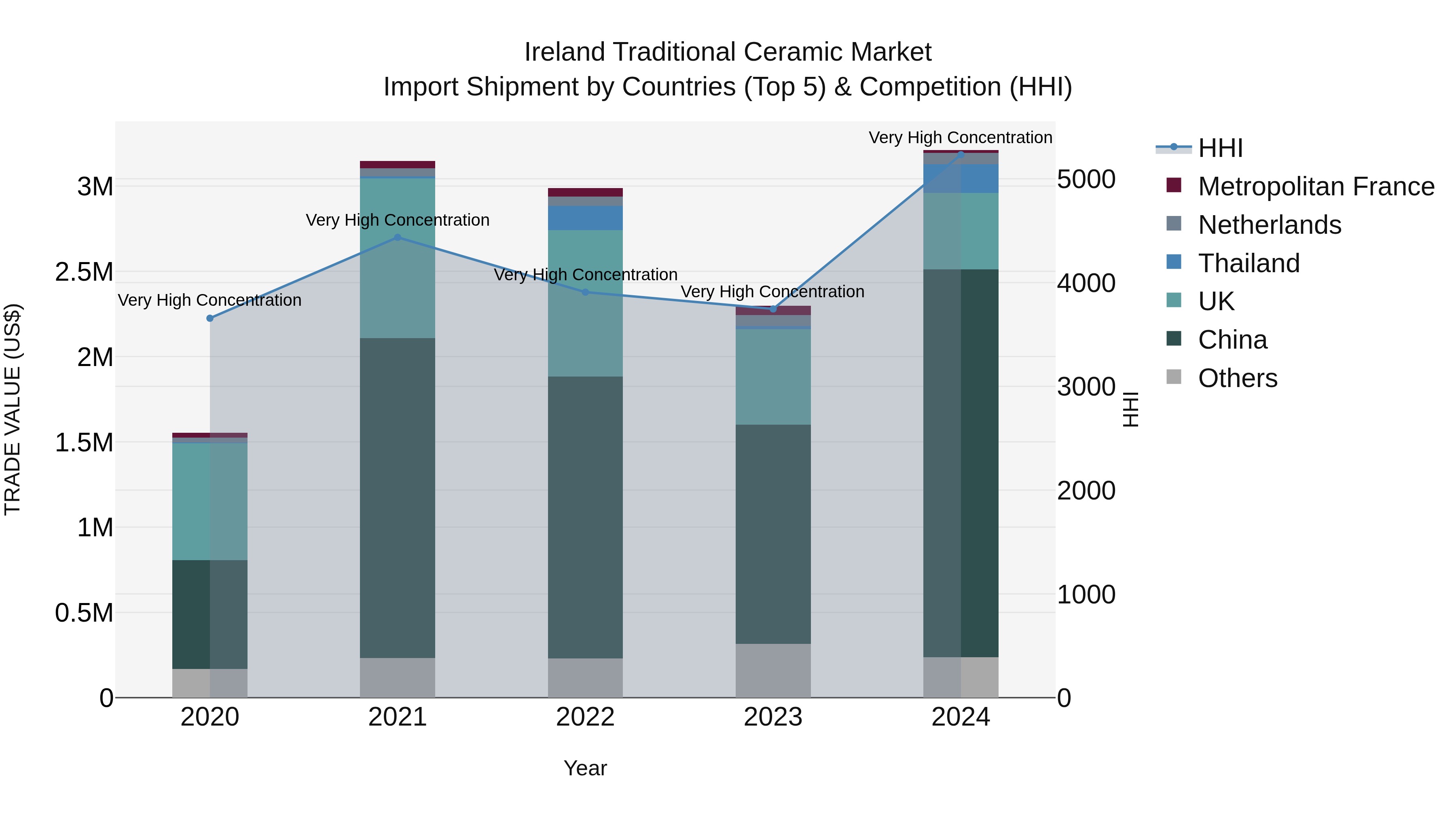 Ireland Traditional Ceramic Market Top 5 Importing Countries and Market Competition (HHI) Analysis