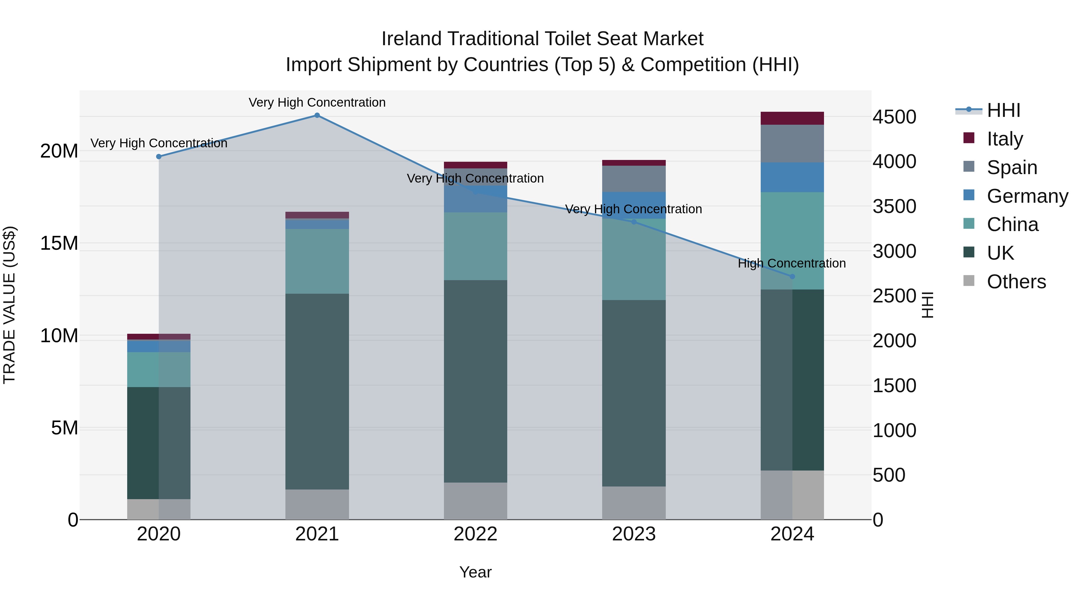 Ireland Traditional Toilet Seat Market Top 5 Importing Countries and Market Competition (HHI) Analysis