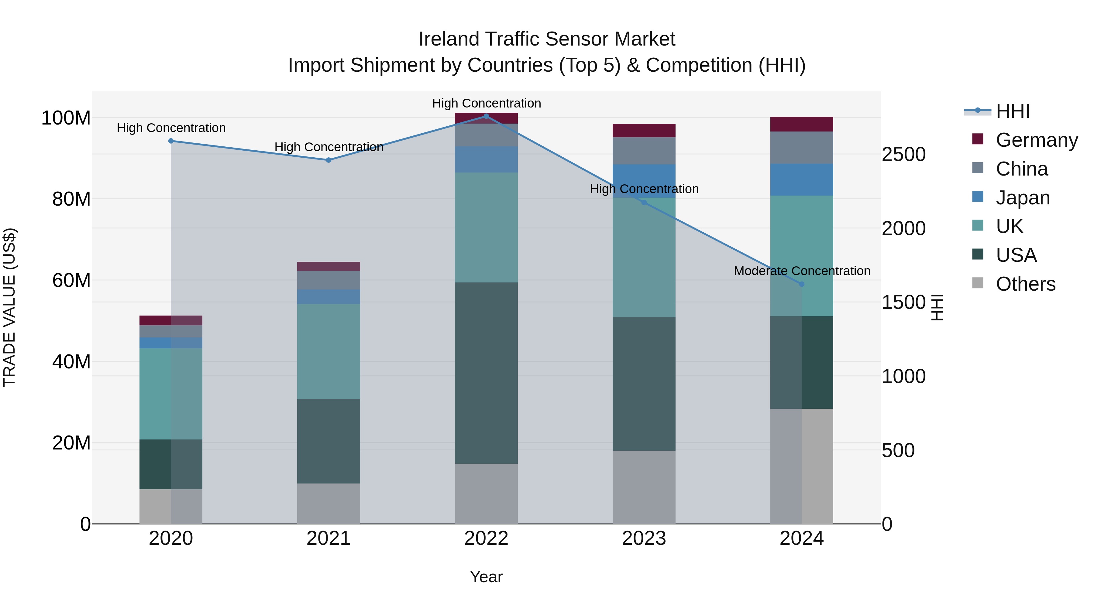 Ireland Traffic Sensor Market Top 5 Importing Countries and Market Competition (HHI) Analysis