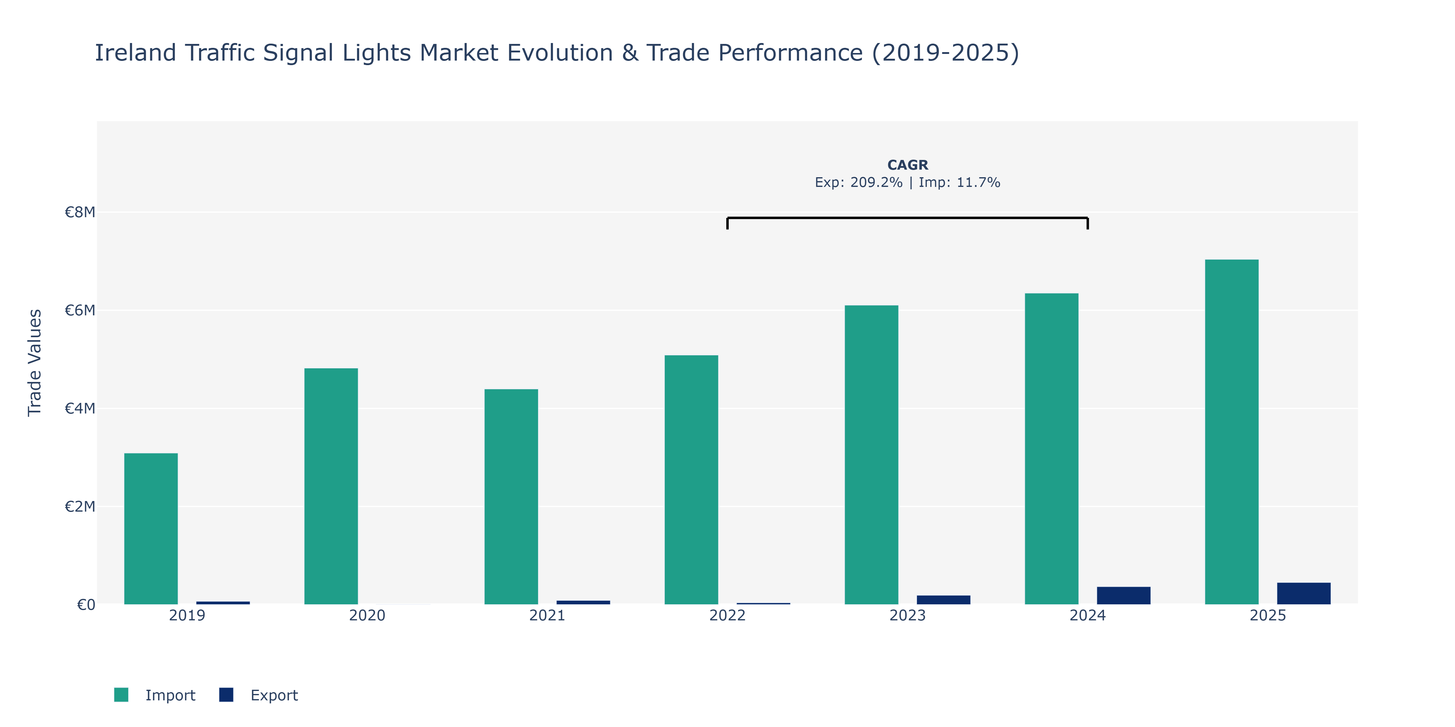 Ireland Traffic Signal Lights Market: Production & Trade Performance (2019-2025)