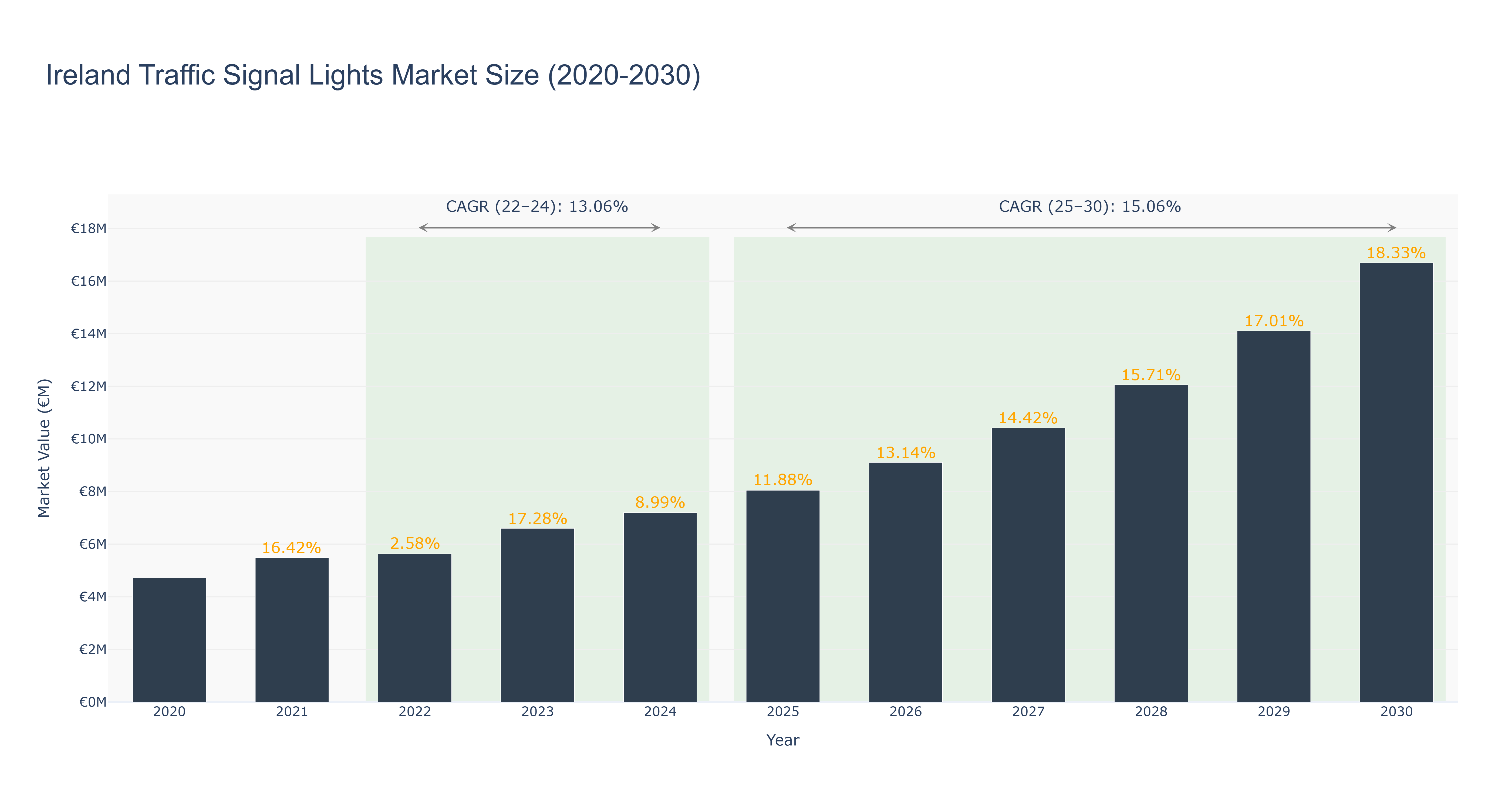Ireland Traffic Signal Lights Market Size (2020-2030)