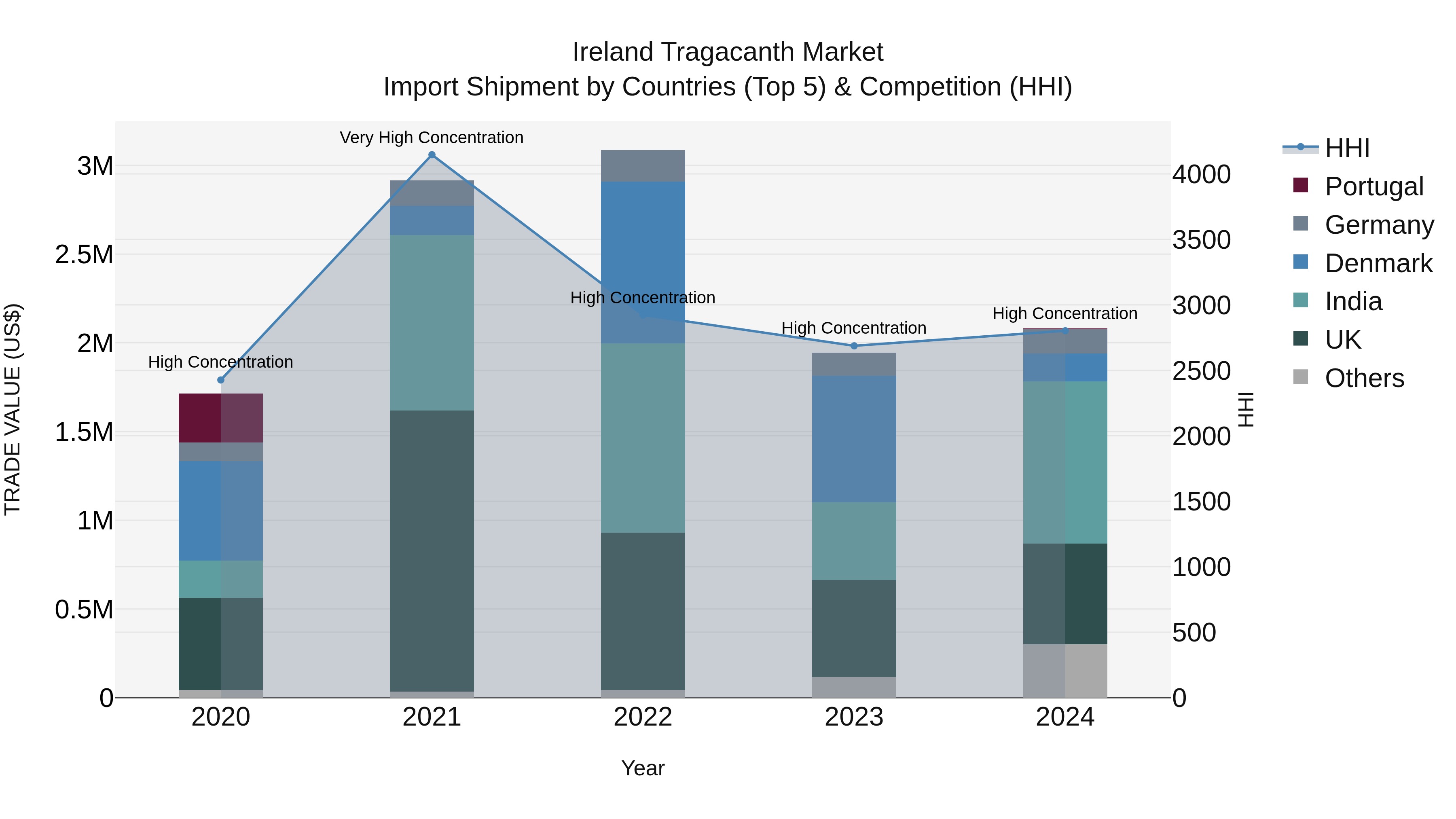 Ireland Tragacanth Market Top 5 Importing Countries and Market Competition (HHI) Analysis