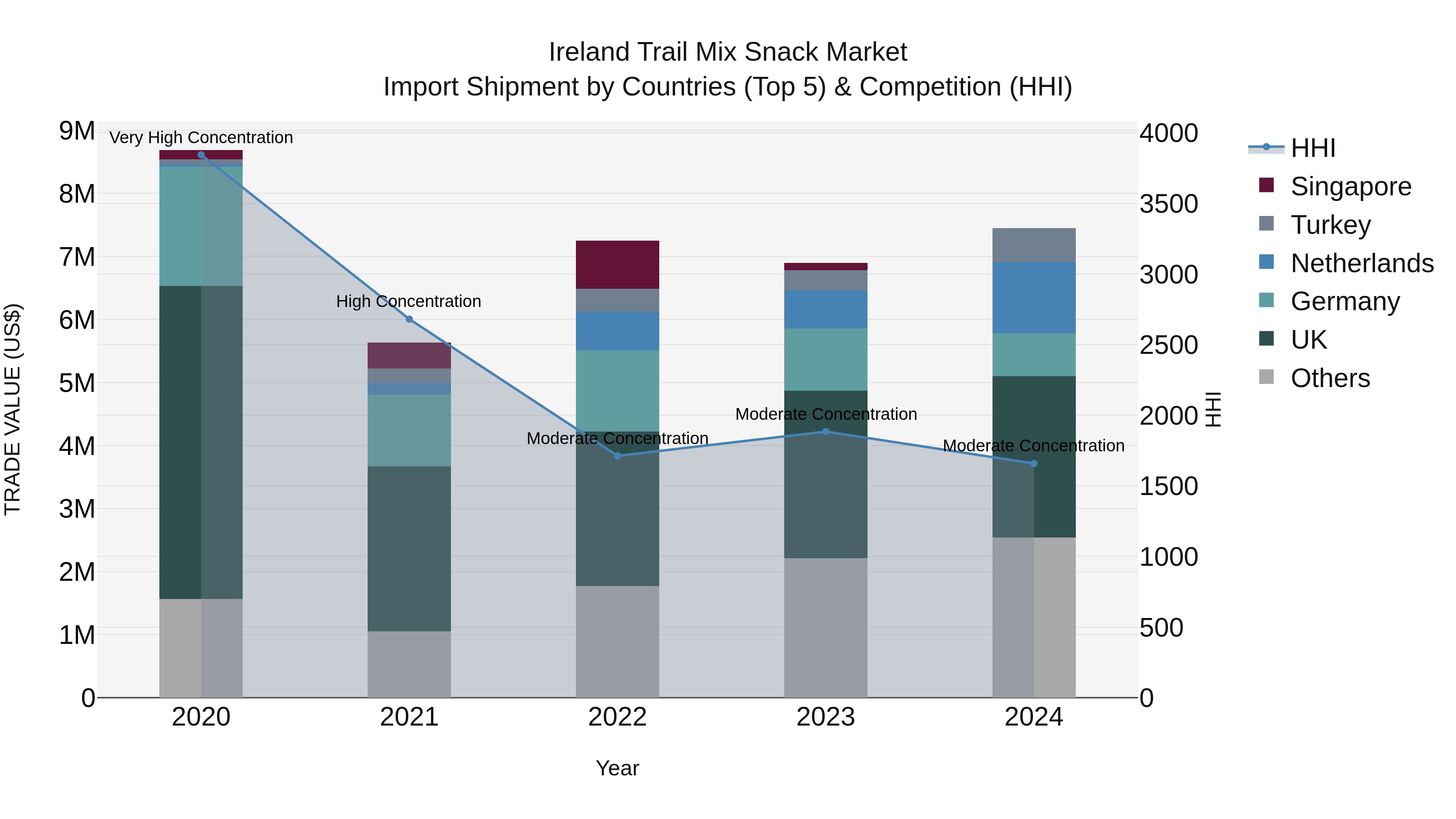 Ireland Trail Mix Snack Market Top 5 Importing Countries and Market Competition (HHI) Analysis
